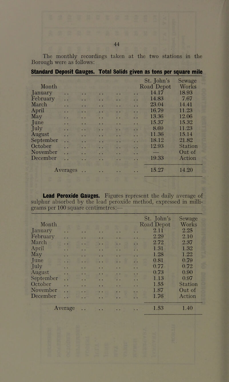 The monthly recordings taken at the two stations in the Borough were as follows: Standard Deposit Gauges. Total Solids given as tons per square mile St. John's Sewage Month Road Depot Works January .. .. ., .. .. 14.17 18.93 February .. .. .. .. .. 14.83 7.67 March 23.04 14.41 April 16.79 11.23 May 13.36 12.06 June .. .. .. .. .. 15.37 15.32 July 8.69 11.23 August .. .. .. .. .. 11.36 15.14 September .. .. .. .. .. 18.12 21.82 October .. .. .. .. .. 12.93 Station November .. .. .. .. .. — Out of December .. .. .. .. .. 19.33 Action Averages .. .. .. .. 15.27 14.20 Lead Peroxide Gauges. Figures represent the daily average of sulphur absorbed by the lead peroxide method, expressed in milli- grams per 100 square centimetres:— St. John’s Sewage Month Road Depot Works January .. .. .. .. .. 2.11 2.25 February .. .. .. .. .. 2.29 2.10 March 2.72 2.37 April 1.31 1.32 May .. .. .. .. .. 1.28 1.22 June .. .. .. .. .. 0.81 0.79 July 0.77 0.72 August .. .. .. . . .. 0.73 0.90 September .. .. .. .. .. 1.13 0.97 October .. .. .. .. .. 1.55 Station November .. .. .. .. 1.87 Out of December .. .. .. .. .. 1.76 Action 1.53 1.40 Average