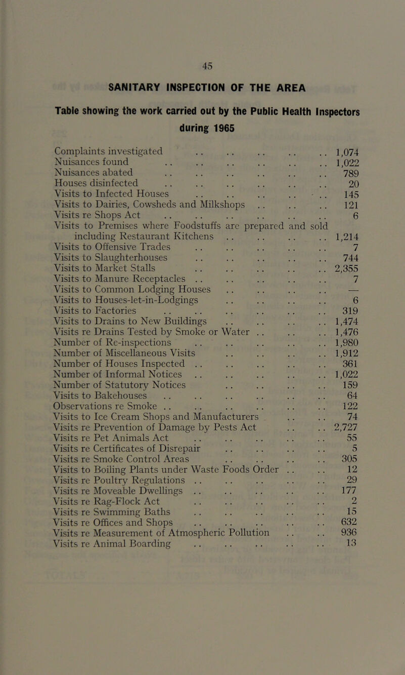 SANITARY INSPECTION OF THE AREA Table showing the work carried out by the Public Health Inspectors during 1965 Complaints investigated .. .. .. .. .. i ,074 Nuisances found .. .. .. .. .. 1,022 Nuisances abated .. .. .. .. .. .. 789 Houses disinfected .. .. .. .. .. .. 20 Visits to Infected Houses .. .. .. .. - .. 145 Visits to Dairies, Cowsheds and Milkshops .. .. .. 121 Visits re Shops Act .. .. .. ,. .. .. 6 Visits to Premises where Foodstuffs are prepared and sold including Restaurant Kitchens .. .. .. .. 1,214 Visits to Offensive Trades .. .. .. .. .. 7 Visits to Slaughterhouses .. .. .. .. ,. 744 Visits to Market Stalls .. .. .. .. .. 2,355 Visits to Manure Receptacles .. .. .. .. .. 7 Visits to Common Lodging Houses .. .. .. .. — Visits to Houses-let-in-Lodgings .. .. .. .. 6 Visits to Factories .. .. .. .. .. .. 319 Visits to Drains to New Buildings .. .. .. .. 1,474 Visits re Drains Tested by Smoke or Water .. .. .. 1,476 Number of Re-inspections .. .. .. .. .. 1,980 Number of Miscellaneous Visits ,. .. .. .. 1,912 Number of Houses Inspected .. .. .. .. .. 361 Number of Informal Notices .. .. .. .. 1,022 Number of Statutory Notices .. .. .. .. 159 Visits to Bakehouses .. .. .. .. .. .. 64 Observations re Smoke .. .. .. .. .. .. 122 Visits to Ice Cream Shops and Manufacturers .. ., 74 Visits re Prevention of Damage by Pests Act .. .. 2,727 Visits re Pet Animals Act .. .. .. .. .. 55 Visits re Certificates of Disrepair .. .. .. .. 5 Visits re Smoke Control Areas .. .. .. .. 305 Visits to Boiling Plants under Waste Foods Order .. .. 12 Visits re Poultry Regulations .. .. .. .. .. 29 Visits re Moveable Dwellings .. .. .. .. .. 177 Visits re Rag-Flock Act .. .. .. .. .. 2 Visits re Swimming Baths .. .. .. .. .. 15 Visits re Offices and Shops .. .. .. .. .. 632 Visits re Measurement of Atmospheric Pollution .. .. 936 Visits re Animal Boarding .. .. .. .. .. 13