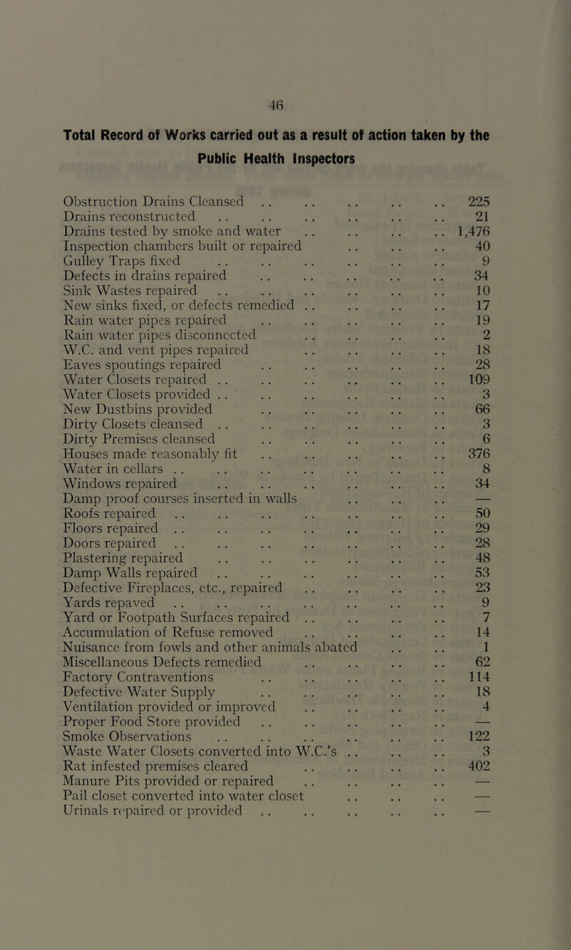 Total Record of Works carried out as a result of action taken by the Public Health Inspectors Obstruction Drains Cleansed .. .. ., .. ,, 225 Drains reconstructed .. .. .. ,. ,, ., 21 Drains tested by smoke and water .. .. .. .. 1,476 Inspection chambers built or repaired .. .. .. 40 Gulley Traps fixed .. .. .. .. .. .. 9 Defects in drains repaired .. .. .. .. .. 34 Sink Wastes repaired .. .. .. .. .. 10 New sinks fixed, or defects remedied .. .. .. .. 17 Rain water pipes repaired .. .. .. .. .. 19 Rain water pipes disconnected .. .. ,. ,. 2 W.C. and vent pipes repaired .. .. .. .. 18 Eaves spoutings repaired . . .. .. .. .. 28 Water Closets repaired .. .. .. .. .. .. 109 Water Closets provided .. .. .. .. .. .. 3 New Dustbins provided .. .. .. .. .. 66 Dirty Closets cleansed .. .. .. ,, ,. .. 3 Dirty Premises cleansed .. .. .. .. .. 6 Houses made reasonably fit .. .. .. .. .. 376 Water in cellars .. .. .. .. .. .. .. 8 Windows repaired .. .. ., .. ., .. 34 Damp proof courses inserted in walls .. .. .. — Roofs repaired .. .. .. .. .. .. .. 30 Floors repaired .. .. .. .. .. .. .. 29 Doors repaired .. .. .. .. .. .. ., 28 Plastering repaired .. .. .. .. .. .. 48 Damp Walls repaired .. .. .. .. ., .. 33 Defective Fireplaces, etc., repaired .. .. .. .. 23 Yards repaved .. .. .. .. .. .. .. 9 Yard or Footpath Surfaces repaired .. .. .. .. 7 Accumulation of Refuse removed .. .. ,, ,. 14 Nuisance from fowls and other animals abated .. .. 1 Miscellaneous Defects remedied .. .. .. .. 62 Factory Contraventions .. .. .. .. 114 Defective Water Supply .. .. ., .. .. 18 Ventilation provided or improved .. .. .. .. 4 Proper Food Store provided .. .. .. ., .. — Smoke Observations .. .. .. .. .. .. 122 Waste Water Closets converted into W.C.’s .. .. .. 3 Rat infested premises cleared .. .. .. .. 402 Manure Pits provided or repaired .. .. ., .. — Pail closet converted into water clo.set .. .. .. — Urinals repaired or provided .. ., ., .. .. —