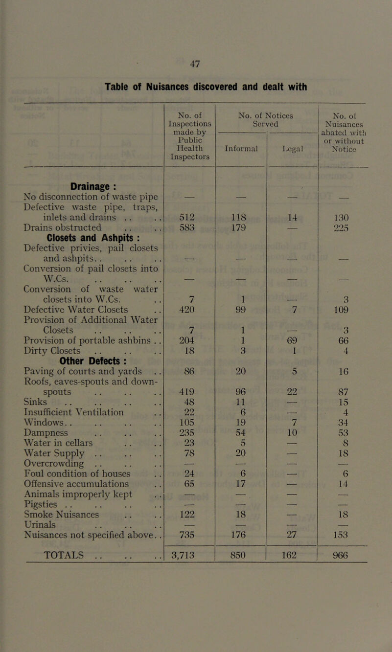 Table of Nuisances discovered and dealt with No. of Inspections made by Public Health Inspectors No. of Notices Served No. ol Nuisances abated with or without Notice Informal Legal Drainage : No disconnection of waste pipe - Defective waste pipe, traps, inlets and drains .. 512 118 14 130 Drains obstructed 583 179 — 225 Closets and Ashpits : Defective privies, pail closets and ashpits.. Conversion of pail closets into W.Cs Conversion of waste water closets into W.Cs. 7 1 3 Defective Water Closets 420 99 7 109 Provision of Additional Water Closets 7 1 3 Provision of portable ashbins .. 204 1 69 66 Dirtv Closets 18 3 1 4 Other Defects : Paving of courts and yards 86 20 5 16 Roofs, eaves-spouts and down- spouts 419 96 22 87 Sinks 48 11 — 15 Insufficient Ventilation 22 6 — 4 Windows.. 105 19 7 34 Dampness 235 54 10 53 Water in cellars 23 5 — 8 Water Supply .. 78 20 — 18 Overcrowding .. — — — — Foul condition of houses 24 6 — 6 Offensive accumulations 65 17 — 14 Animals improperly kept — — — — Pigsties .. — — — — Smoke Nuisances 122 18 — 18 Urinals — — — Nuisances not specified above.. 735 176 27 153 TOTALS 3,713 850 162 966