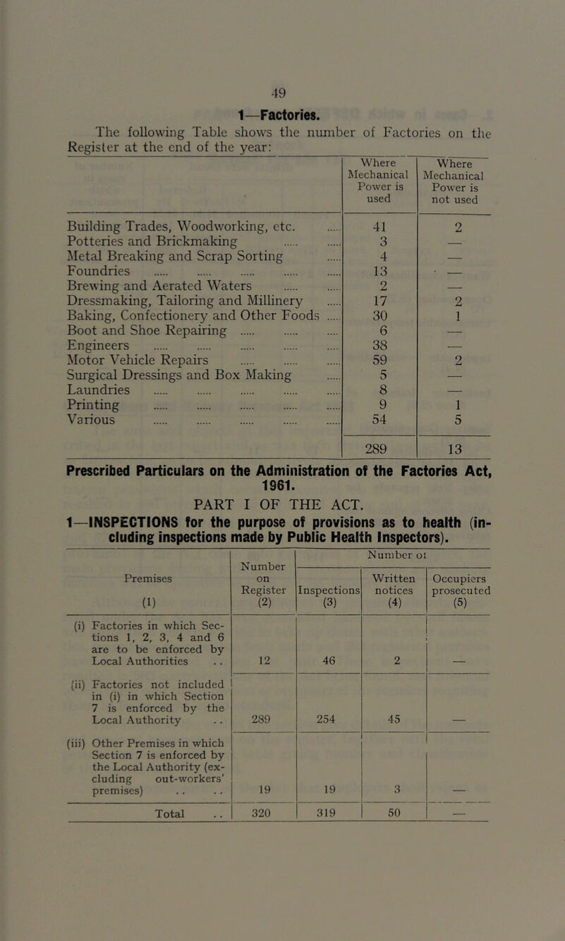 1—Factories. The following Table shows tlie number of Factories on the Register at the end of the year; Where Mechanical Power is used Where Mechanical Power is not used Building Trades, Woodworking, etc. 41 2 Potteries and Brickmaking 3 — Metal Breaking and Scrap Sorting 4 — Foundries 13 - Brewing and Aerated Waters 2 — Dressmaking, Tailoring and Millinery 17 2 Baking, Confectionery and Other Foods 30 1 Boot and Shoe Repairing 6 — Engineers 38 — Motor Vehicle Repairs 59 2 Surgical Dressings and Box Making 5 — Laundries 8 — Printing 9 1 Various 54 5 289 13 Prescribed Particulars on the Administration of the Factories Act, 1961. PART I OF THE ACT. 1—INSPECTIONS for the purpose of provisions as to health (in- cluding inspections made by Public Health Inspectors). Number on Register (2) Number oi Premises (1) Inspections (3) Written notices (4) Occupiers prosecuted (5) (i) Factories in which Sec- tions 1, 2, 3, 4 and 6 are to be enforced by Local Authorities 12 46 2 (ii) Factories not included in (i) in which Section 7 is enforced by the Local Authority 289 254 45 (iii) Other Premises in which Section 7 is enforced by the Local Authority (ex- cluding out-workers’ premises) 19 19 3