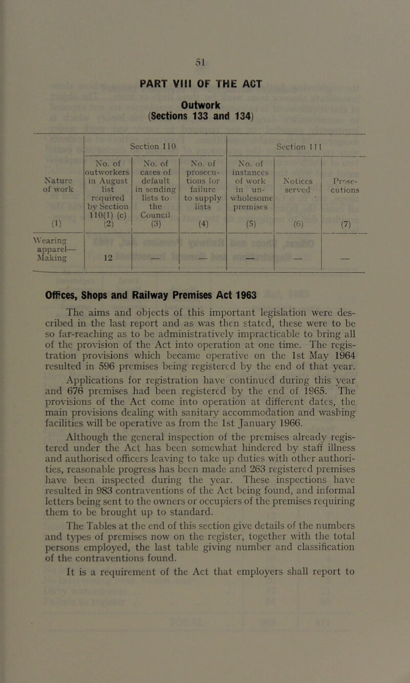 PART VIII OF THE ACT Outwork (Sections 133 and 134) Section 110 Section 111 No. of No. of No. of No. of outworkers cases of prosccu- instances Nature in .August default tions for of work Notices Pr^'Se- of work list in sending failure in un- served ciitions required lists to to supply wholesome by Section the lists premises 110(1) (c) Council (I) (2) (3) (4) (3) (3) (7) Wearing apparel— ■Niaking 12 — — — — — Offfces, Shops and Railway Premises Act 1963 The aims and objects of this important legislation were des- cribed in the last report and as was then stated, these were to be so far-reaching as to be administratively impracticable to bring all of the provision of the Act into operation at one time. The regis- tration provisions which became operative on the 1st May 1964 resulted in 596 premises being registered by the end of that year. Applications for registration have continued during this year and 676 premises had been registered by the end of 1965. The provisions of the Act come into operation at different dates, the main provisions dealing with sanitary accommodation and washing facilities will be operative as from the 1st January 1966. Although the general inspection of the premises already regis- tered under the Act has been somewhat hindered by staff illness and authorised officers leaving to take up duties with other authori- ties, reasonable progress has been made and 263 registered premises have been inspected during the year. These inspections have resulted in 983 contraventions of the Act being found, and informal letters being sent to the owners or occupiers of the premises requiring them to be brought up to standard. The Tables at the end of this section give details of the numbers and types of premises now on the register, together with the total persons employed, the last table giving number and classification of the contraventions found. It is a requirement of the Act that employers shall report to