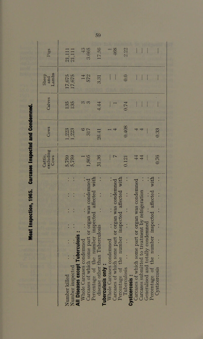 Meat Inspection, 1965. Carcases Inspected and Condemned. in aci CM CO IC -r CO CO CO CO ic cx) CO C-l c. 55 .Q sj O « a E rt rt lo m CO CO t'-' i>r IC CO CO o CD 0) _> (3 U lo lO) CO CO CD </i CO CO CO r> 0 CM CM i-~( j oi_ C>1^ CO cb r-H r-^ C^I 00 o ■rt -rf 0 00 C 'O ^ O) CT) y-^ 10 CD 3 ? IX) IC 0 CO -♦-» rt «CJ C3 r> U 1C ic T-H m (M CD -iH ■ Tj -u <p XJ <l> O (U <-> jS (/) aj ClJ c ^ aJ o bo <u K « O 1/1 L. C! T3 OJ 3 t-t (D e 3 ;2: §x) a <u 3 a 2 S o> <u A t;} .=* P! i:8 c/3 <D (/) 0 l-i 01 U O) o z: ^ :z;< TJ a 03 O tj s Dh* •^g ^■1 t: CX^ <u s CJ (O CJ l-l aj rQ 3 H c oJ -*-> <u ^ <U o ijjo (/3 rt w c3 ctJ o) o o l-l iH rt <u CJ Ph ^3 <u S 0) G O CJ tn * a; rt o cc! CJ ^ Xi Tj -t-> <u -r G ? D 'T3 X) ^ S ^ O <0 CJ tc w d c3 ^ X3 G ^ cd CJ tuo 0) l-l Oh O tfl i-< .s o ■c fe a ^ <^s fi « o t/3 U OJ G 6 , <0 ‘ -M CJ 03 d ■ 't:) 03 •M a </} o 3 ^ O rC -t! o ^ ^ H-l !0 >0-5;; ^ o OC <U Dh CO G _Q ccJ <U CJ CJ l-H l-l ^ rt cu (J Oh <0 X) .2 O rt w bo 5 'C > h-h G '-' S)^x3 « Ih 1^ OJ Oh O +J G 2 S s S-S ° G ^ +J C t3 h 53-S Oh Si 8 6 2 S O CG o o -*-■ c«x) 2 -O ^ S CJ Ij •G ^ Gh S ^ rO c/> ^ ^3 03 O Cfl « M to (/3 (/) •r^ CO O <l> <D ^ ^ 2 58 5S g g a> CJ u 2 o i-< H O ch s cJ c3 2 h2 tSo CJ O 0^ o Cysticercosis .. .. .. .. .. .. 0.76 | 0.33