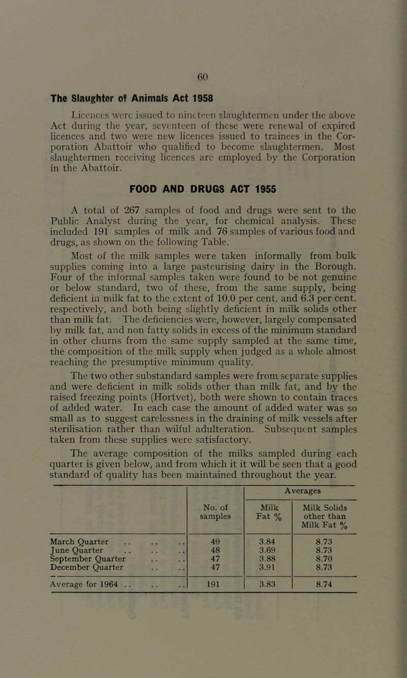 The Slaughter of Animals Act 1958 Licences were issued to nineteen slaughtermen under the above Act during the year, seventeen of these were renewal of expired licences and two were new licences issued to trainees in the Cor- poration Abattoir who qualified to become slaughtermen. Most slaughtermen receiving licences arc employed by the Corporation in the Abattoir. FOOD AND DRUGS ACT 1955 A total of 267 samples of food and drugs were sent to the Public Analyst during the year, for chemical analysis. These included 191 samples of milk and 76 samples of various food and drugs, as shown on the following Table. Most of the milk samples were taken informally from bulk supplies coming into a large pasteurising dairy in the Borough. Four of the informal samples taken were found to be not genuine or below standard, two of these, from the same supply, being deficient in milk fat to the extent of 10.0 per cent, and 6.3 per cent, respectively, and both being slightly deficient in milk solids other than milk fat. The deficiencies were, however, largely compensated by milk fat, and non fatty solids in excess of the minimum standard in other churns from the same supply sampled at the same time, the composition of the milk supply when judged as a whole almost reaching the presumptive minimum quality. The two other substandard samples were from separate supplies and were deficient in milk solids other than milk fat, and by the raised freezing points (Hortvet), both were shown to contain traces of added water. In eaeh case the amount of added water was so small as to suggest carelessness in the draining of milk vessels after sterilisation rather than wilful adulteration. Subsequent samples taken from these supplies were satisfactory. The average composition of the milks sampled during each quarter is given below, and from which it it will be seen that a good standard of quality has been maintained throughout the year. No. of samples Averages Milk Fat % Milk Solids other than Milk Fat % March Quarter 49 3.84 8.73 June Quarter 48 3.69 8.73 September Quarter 47 3.88 8.70 December Quarter 47 3.91 8.73 Average for 1964 .. 191 3.83 8.74