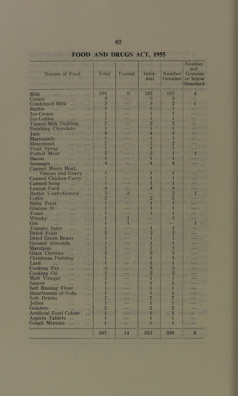 FOOD AND DRUGS ACT, 1955 Nature of Food Total Formal Infor- mal Number Genuine Number not Genuine or below Standard Milk 191 9 182 187 4 Cream 3 — 3 3 — Condensed Milk .. 3 — 3 2 1 Butter 1 — 1 1 — Ice-Cream 1 — 1 1 — Ice-Lollies 1 — 1 1 — Tinned Milk Pudding 2 — 2 2 — Drinking Chocolate 1 — 1 1 — Jam 4 — 4 4 — Marmalade 1 — 1 1 — Mincemeat 2 — 2 2 — Fruit Syrup 1 — 1 1 — Potted Meat 2 — 2 1 1 Bacon 1 — 1 1 — Sausages .. Canned Mince Meat, 4 — 4 4 — Onions and Gravy . . 1 — 1 1 — Canned Chicken Curry .. 1 — 1 1 — Canned Soup 1 — 1 1 — Lemon Curd 4 — 4 4 — Butter Confectionery 3 3 — 2 1 Coffee 2 — O z. 2 — Baby Food 1 — 1 1 — Glucose D 1 • 1 1 — Yeast I — 1 1 — Whisky 1 1 — 1 — Gin 1 1 — — 1 Tomato Juice 1 — 1 1 — Dried Fruit 2 — 2 2 — Dried Green Beans 1 — 1 1 — Ground Almonds 1 — 1 1 — Marzipan 1 — 1 1 — Glace Cherries 2 — 2 2 — Christmas Pudding 1 — 1 1 — Lard 1 1 1 — Cooking Fat 3 — 3 3 — Cooking Oil 2 — 2 2 — Malt Vinegar 1 — 1 1 — Sauces 1 — 1 1 — Self Raising Flour 1 — 1 1 — Bicarbonate of Soda 1 — 1 1 — Soft Drinks 7 — 7 7 — Jellies 1 — 1 I — Gelatine .. 2 — 2 2 — Artificial Food Colour 1 — 1 1 — Aspirin Tablets .. 1 — 1 1 — Cough Mixture .. 1 — 1 1 — 267 14 253 259 8