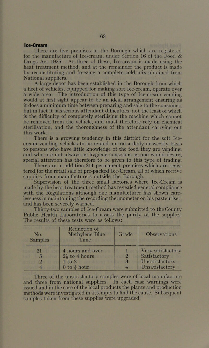 Ice-Cream There are five premises in the liorough wliich are registered for the manufacture of Ice-cream, under Section 16 of tlic Food & Drugs Act 1955. At three of these, Ice-cream is made using the heat treatment method, and at the remainder the product is made by reconstituting and freezing a complete cold mix obtained from National suppliers. A large depot has been established in the Borough from which a fleet of vehicles, equipped for making soft Ice-cream, operate over a wide area. The introduction of this type of Ice-cream vending would at first sight appear to be an ideal arrangement ensuring as it does a minimum time between preparing and sale to the consumer, but in fact it has serious attendant difficulties, not the least of which is the difficulty of completely sterilising the machine which cannot be removed from the vehicle, and must therefore rely on chemical sterilisation, and the thoroughness of the attendant carrying out this work. There is a growing tendency in this district for the soft Ice- cream vending vehicles to be rented out on a daily or weekly basis to persons who have little knowledge of the food they are vending, and who are not always as hygiene conscious as one would desire; special attention has therefore to be given to this type of trading. There are in addition 311 permanent premises which are regis- tered for the retail sale of pre-packed Ice-Cream, all of which receive supplies from manufacturers outside the Borough. Supervision of the three small factories where Ice-Cream is made by the heat treatment method has revealed general compliance with the Regulations although one manufacturer has shown care- lessness in maintaining the recording thermometer on his pasteuriser, and has been severely warned. Thirty-two samples of Ice-Cream were submitted to the County Public Health Laboratories to assess the purity of the supplies. The results of these tests were as follows: No. Samples Reduction of Methylene Blue Time Grade Observations 21 4 hours and over 1 Very satisfactory 5 2i to 4 hours 2 Satisfactory 2 1 to 2 3 Unsatisfactory 4 0 to ^ hour 4 Unsatisfactory Three of the unsatisfactory samples were of local manufacture and three from national suppliers. In each case warnings were issued and in the case of the local products the plants and production methods were investigated in attempts to find the cause. Subsequent samples taken from these supplies were upgraded.