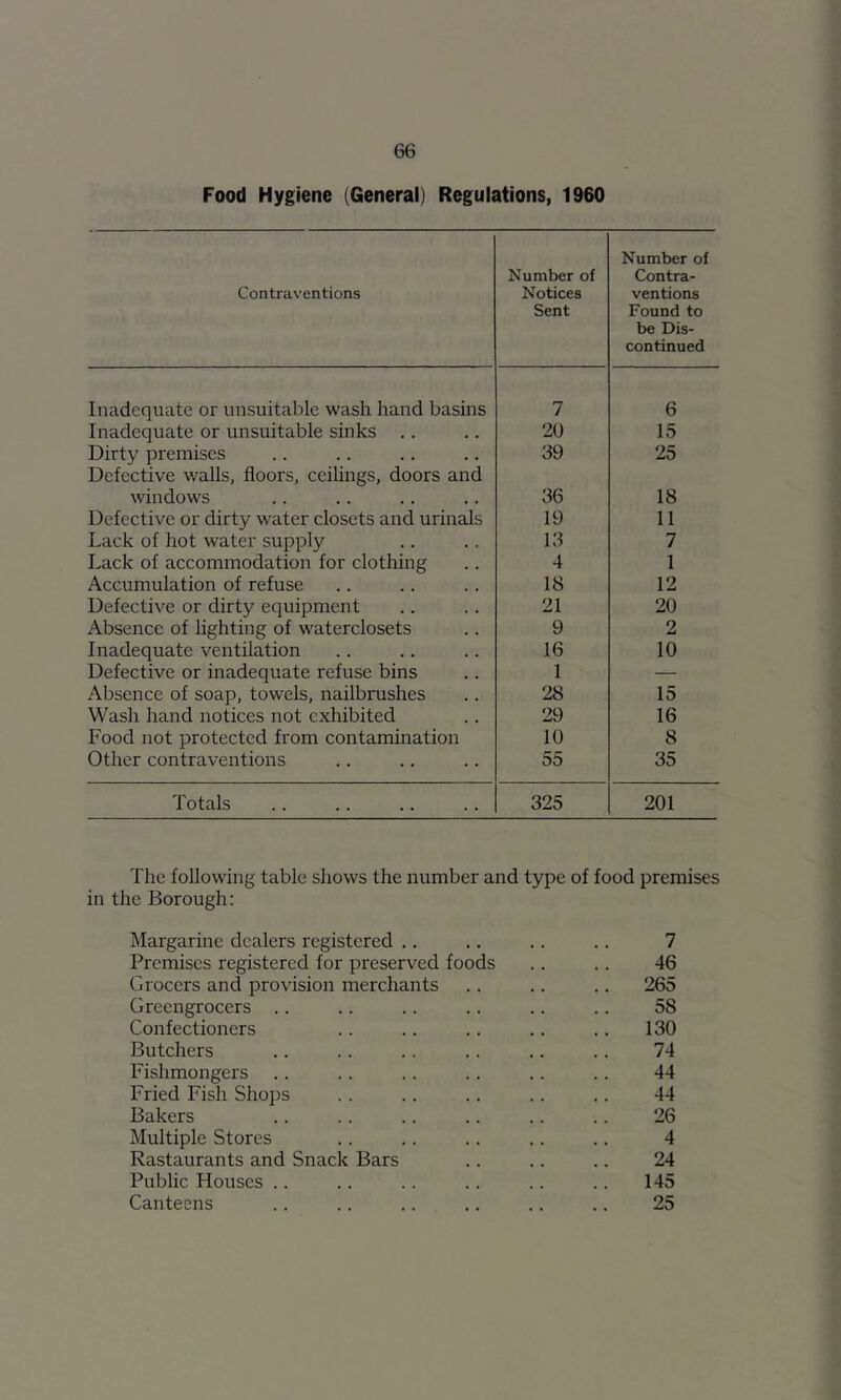 Food Hygiene (General) Regulations, 1960 Contraventions Number of Notices Sent Number of Contra- ventions Found to be Dis- continued Inadequate or unsuitable wash hand basins 7 6 Inadequate or unsuitable sinks 20 15 Dirty premises Defective walls, floors, ceilings, doors and 39 25 windows 36 18 Defective or dirty water closets and urinals 19 11 Lack of hot water supply 13 7 Lack of accommodation for clothing 4 1 Accumulation of refuse 18 12 Defective or dirty equipment 21 20 Absence of lighting of waterclosets 9 2 Inadequate ventilation 16 10 Defective or inadequate refuse bins 1 — Absence of soap, towels, nailbrushes 28 15 Wash hand notices not exhibited 29 16 Food not protected from contamination 10 8 Other contraventions 55 35 Totals 325 201 The following table shows the number and type of food premises in the Borough: Margarine dealers registered .. 7 Premises registered for preserved foods 46 Grocers and provision merchants .. 265 Greengrocers ,. 58 Confectioners 130 Butchers 74 Fishmongers 44 Fried Fish Shops 44 Bakers 26 Multiple Stores 4 Rastaurants and Snack Bars 24 Public Houses .. 145 Canteens 25