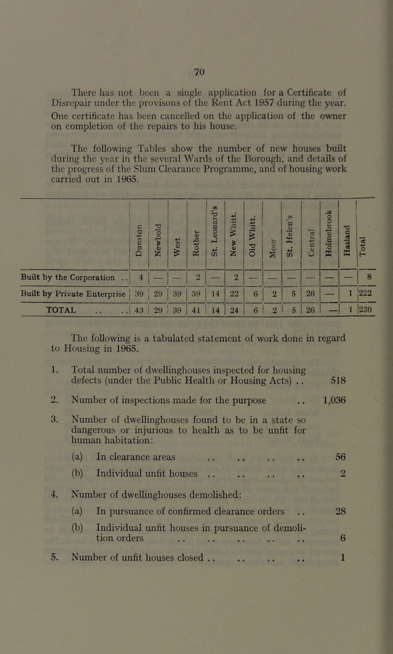There has not been a single application for a Certificate of Disrepair under the provisons of the Rent Act 1957 during the year. One certificate has been cancelled on the application of the owner on completion of the repairs to his house. The following Tables show the number of new houses built during the year in the several Wards of the Borough, and details of the progress of the Slum Clearance Programme, and of housing work carried out in 1965. Dunston Newbold West Rother St. Leonard's New Whitt. Old Whitt. U C o St. Helen’s Central Holmcbrook Hasland I Total Built by the Corporation .. 4 — — 2 — 2 — — — — — — 8 Built by Private Enterprise j 39 j 29 j 39 39 14 22 6 2 5 26 — 1 1222 TOTAL .. . .1 43 j 29 ! 39 41 1 14 24 6 ! 2 1 5 26 — 1 1230 The following is a tabulated statement of work done in regard to Housing in 1965. 1. Total number of dwellinghouses inspected for housing defects (under the Public Health or Housing Acts) .. 518 2. Number of inspections made for the purpose .. 1,036 3. Number of dwellinghouses found to be in a state so dangerous or injurious to health as to be unfit for human habitation: (a) In clearance areas ., .. .. .. 56 (b) Individual unfit houses .. .. .. .. 2 4. Number of dwellinghouses demolished: (a) In pursuance of confirmed clearance orders .. 28 (b) Individual unfit houses in pursuance of demoli- tion orders ., .. .. .. .. 6 5. Number of unfit houses closed .. • • 1