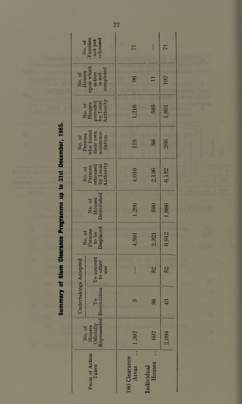 U) o a> m E w <A CO o E E S S’ S B c s E a 09 e* a E E a 00 No. of Families not yet rehoused I i> No. of Houses upon which action is not completed 96 11 i''i o No. of Houses provided by Local Authority 1,216 585 1,801 No. of Persons who found their own accommo- dation 118 88 206 No. of Persons rehoused by Local Authority 4,016 2,136 6,152 No. of Houses Demolished 1,296 590 1,886 No. of Persons to be Displaced 4,591 2,321 1 6,912 1 Undertakings Accepted To convert to other use 52 52 1 To Recondition 5 38 43 1 No. of Houses Officially Represented 1,397 i 697 2,094 I Form of Action Taken 180 Clearance Areas Individual Houses ..