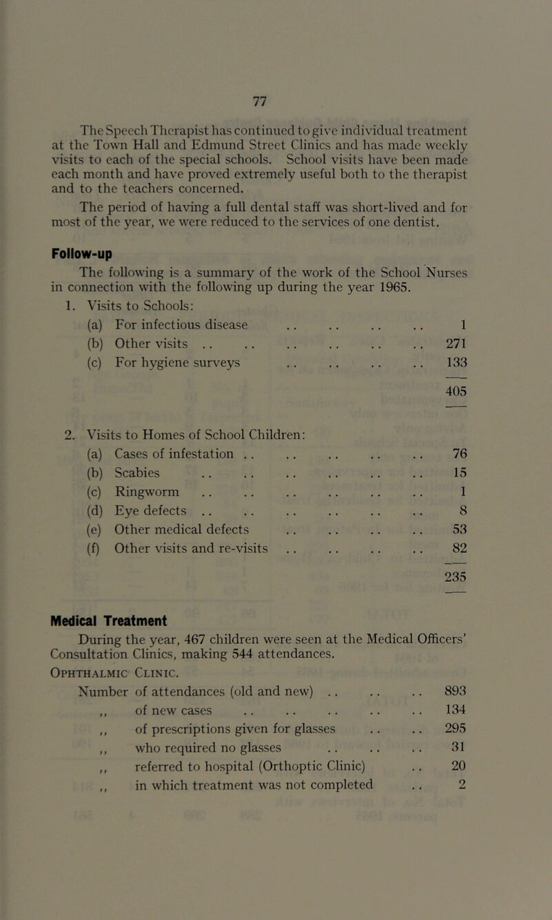 The Speech Therapist has continued to give individual treatment at the Town Hall and Edmund Street Clinics and has made weekly visits to each of the special schools. School visits have been made each month and have proved extremely useful both to the therapist and to the teachers concerned. The period of having a full dental staff was short-lived and for most of the year, we were reduced to the services of one dentist. Follow-up The following is a summary of the work of the School Nurses in connection with the following up during the year 1965. 1. Visits to Schools: (a) For infectious disease 1 (b) Other visits .. .. 271 (c) For hygiene surveys 133 405 2. Visits to Homes of School Children: (a) Cases of infestation .. 76 (b) Scabies 15 (c) Ringworm 1 (d) Eye defects .. 8 (e) Other medical defects 53 (f) Other visits and re-visits 82 235 Medical Treatment During the year, 467 children were seen at the Medical Officers’ Consultation Clinics, making 544 attendances. Ophthalmic Clinic. Number of attendances (old and new) .. .. 893 ,, of new cases 134 ,, of prescriptions given for glasses .. 295 ,, who required no glasses 31 ,, referred to hospital (Orthoptic Clinic) 20 ,, in which treatment was not completed 2