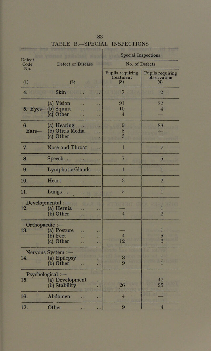 TABLE B.—SPECIAL INSPECTIONS Special Inspections Defect Code Defect or Disease No. of Defects IN 0. Pupils requiring Pupils requirinK treatment observation (1) (2) (3) (4) 4. Skin 7 2 (a) Vision 91 32 5. Eyes— -(b) Squint 10 4 (c) Other 4 — 6. (a) Hearing .. 9 83 Ears— (b) Otitis Media 5 — (c) Other 5 — 7. Nose and Throat I 7 8. Speech.. 7 5 9. Lymphatic Glands .. 1 1 10. Heart 3 2 11. Lungs .. 5 1 Developmental :— 12. (a) Hernia — 1 (b) Other 4 2 Orthopaedic :— 13. (a) Posture — 1 (b) Feet 4 3 (c) Other 12 2 Nervous System :— 14. (a) Epilepsy 3 1 (b) Other 9 1 Psychological:— 15. (a) Development — 42 (b) Stability 26 25 16. Abdomen 4 — 17. Other 9 4