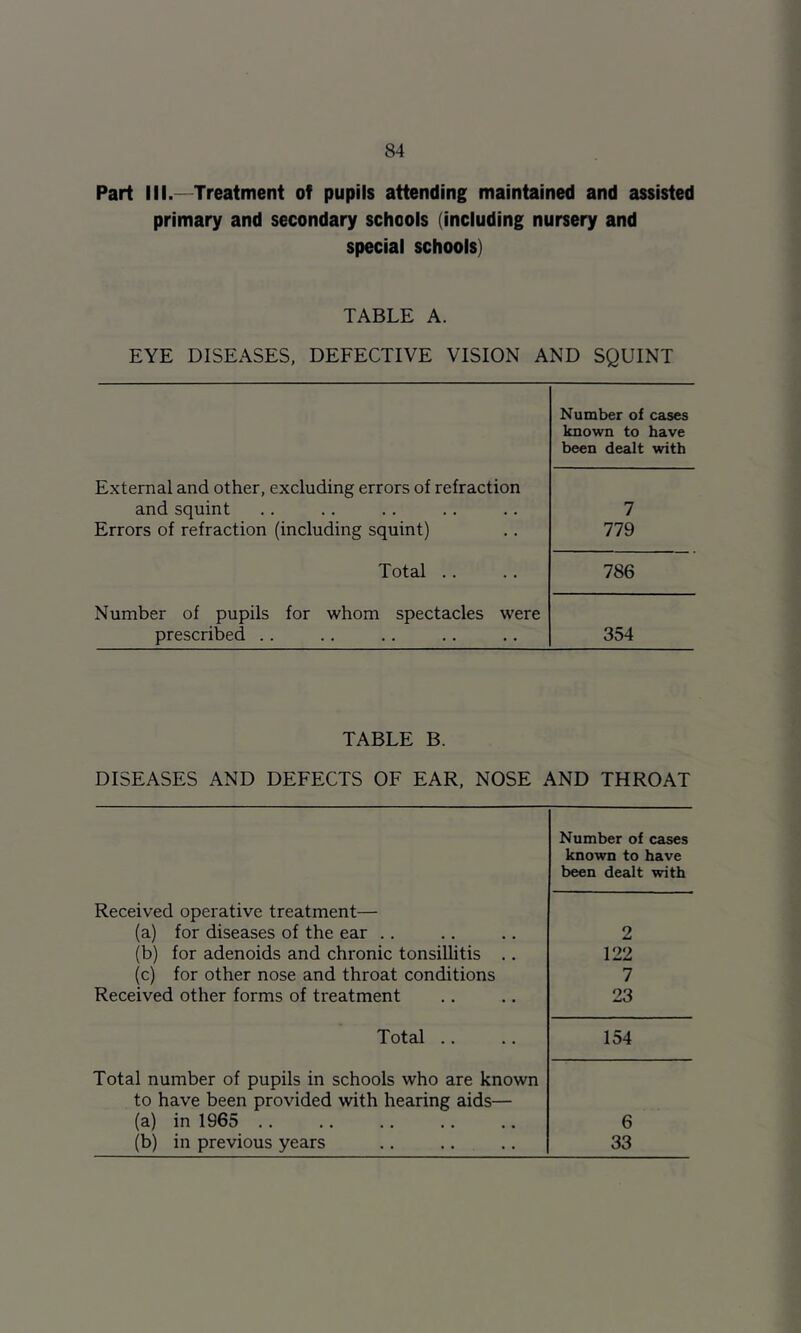 Part III.—Treatment of pupils attending maintained and assisted primary and secondary schools (including nursery and special schools) TABLE A. EYE DISEASES, DEFECTIVE VISION AND SQUINT Number of cases known to have been dealt with External and other, excluding errors of refraction and squint Errors of refraction (including squint) 7 779 Total .. 786 Number of pupils for whom spectacles were prescribed .. 354 TABLE B. DISEASES AND DEFECTS OF EAR, NOSE AND THROAT Number of cases known to have been dealt with Received operative treatment— (a) for diseases of the ear .. (b) for adenoids and chronic tonsillitis ., (c) for other nose and throat conditions Received other forms of treatment 2 122 7 23 Total .. 154 Total number of pupils in schools who are known to have been provided with hearing aids— (a) in 1965 .. (b) in previous years 6 33