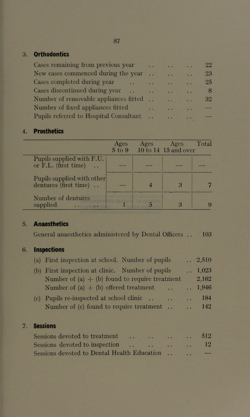 3. Orthodontics Cases remaining from previous year .. ,, ,. 22 New cases commenced during the year .. ,, .. 23 Cases completed during year .. ,. .. .. 25 Cases discontinued during year .. .. .. ,. 8 Number of removable appliances fitted .. .. .. 32 Number of fixed appliances fitted .. .. .. — Pupils referred to Hospital Consultant .. .. .. — 4. Prosthetics Ages Ages Ages Total 5 to 9 10 to 14 15 and over Pupils supplied with F.U. or F.L. (first time) — — — — Pupils supplied with other dentures (first time) ., — 4 3 7 Number of dentures supplied 1 5 3 9 5. Anaesthetics General anaesthetics administered by Dental Officers .. 103 6. Inspections (a) First inspection at school. Number of pupils .. 2,510 (b) First inspection at clinic. Number of pupils .. 1,023 Number of (a) + (b) found to require treatment 2,162 Number of (a) + (b) offered treatment .. .. 1,946 (c) Pupils re-inspected at school clinic .. .. ., 184 Number of (c) found to require treatment .. .. 142 7. Sessions Sessions devoted to treatment ,. .. .. ,. 512 Sessions devoted to inspection .. .. .. .. 12 Sessions devoted to Dental Health Education ,. ., —