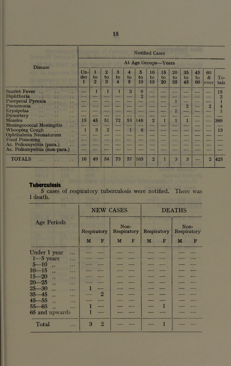 Notified Cases At Age Groups—Years Disease Un- 1 2 3 4 5 10 15 20 35 45 60 der to to to to to to to to to to & To- 1 2 3 4 5 10 15 20 35 45 60 over tals Scarlet Fever .. — 1 1 1 3 9 15 Diphtheria Puerperal Pyrexia — — — — — 2 — — — — — — 2 1 1 Pneumonia 2 — 2 4 Erysipelas Dysentery 1 Measles 15 45 51 72 53 148 2 1 1 1 — — 389 Meningococcal Meningitis Whooping Cough 1 3 2 _ 1 6 13 Ophthalmia Neonatorum Food Poisoning Ac. Poliomyelitis (para.) Ac. Poliomyelitis (non-para.) TOTALS 16 49 54 73 57 165 2 1 3 3 — 2 425 Tuberculosis 5 cases of respiratory tuberculosis were notified. There was 1 death. NEW CASES DEATHS Age Periods Respiratory Non- Respiratory Respiratory Non- Respiratory M F M F M F M F Under 1 year ... 1—5 years 5—10 „ 10—15 „ 15—20 „ 20—25 „ 25—30 „ 35 '45 ,, 45—o5 ,, ... 55—65 ,, 65 and upwards 1 — — 2 1 — 1 — — — — 1 —