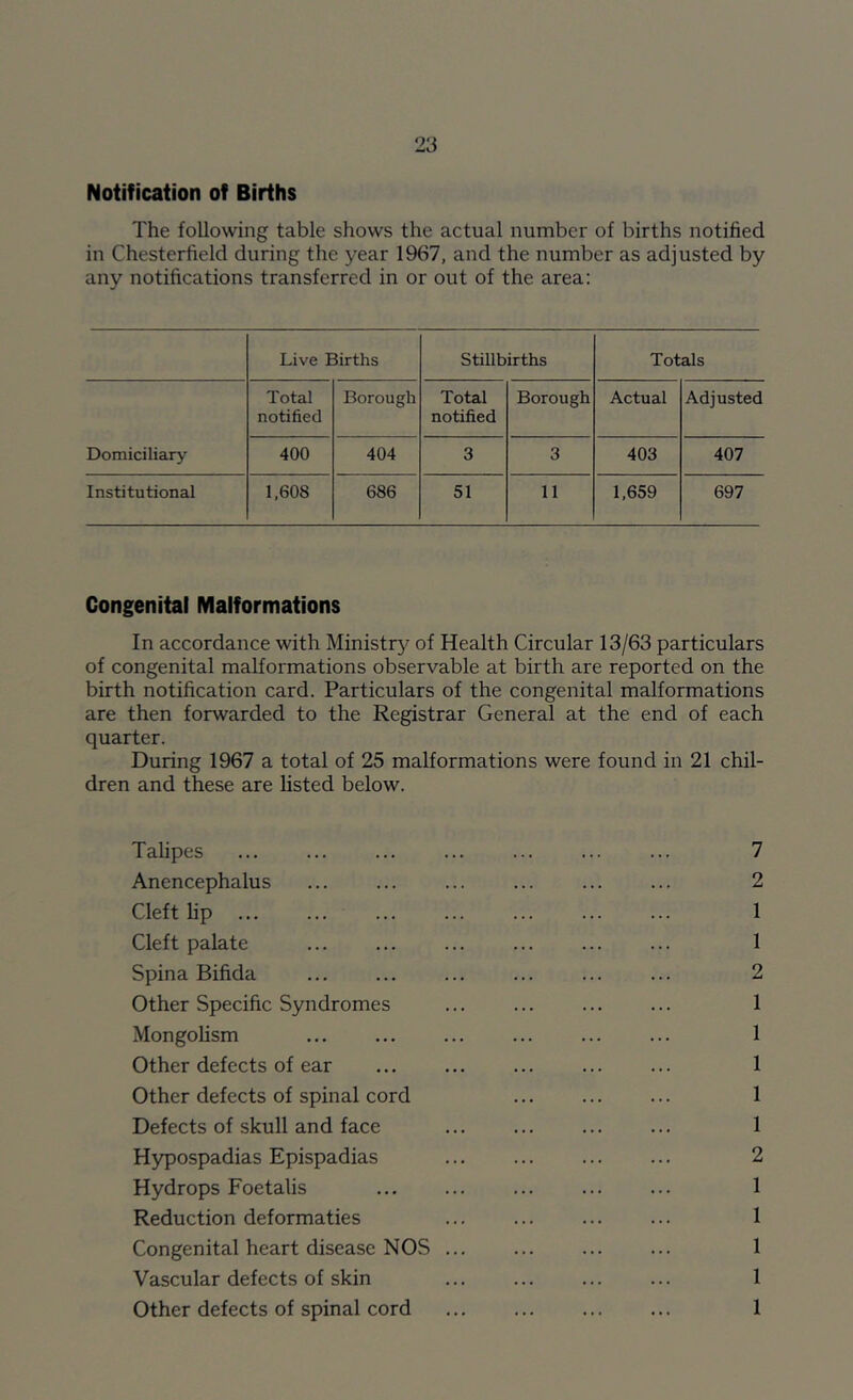 Notification of Births The following table shows the actual number of births notified in Chesterfield during the year 1967, and the number as adjusted by any notifications transferred in or out of the area: Live Births Stillbirths Totals Total notified Borough Total notified Borough Actual Adjusted Domiciliary 400 404 3 3 403 407 Institutional 1,608 686 51 11 1,659 697 Congenital Malformations In accordance with Ministr}^ of Health Circular 13/63 particulars of congenital malformations observable at birth are reported on the birth notification card. Particulars of the congenital malformations are then forwarded to the Registrar General at the end of each quarter. During 1967 a total of 25 malformations were found in 21 chil- dren and these are listed below. Talipes ... ... ... ... ... ... ... 7 Anencephalus 2 Cleft lip ... 1 Cleft palate 1 Spina Bifida ... ... ... 2 Other Specific Syndromes ... ... ... ... 1 Mongolism ... ... ... ... ... ... 1 Other defects of ear 1 Other defects of spinal cord 1 Defects of skull and face 1 H5q)ospadias Epispadias ... 2 Hydrops Foetalis 1 Reduction deformaties 1 Congenital heart disease NOS 1 Vascular defects of skin ... ... ... ... 1 Other defects of spinal cord 1