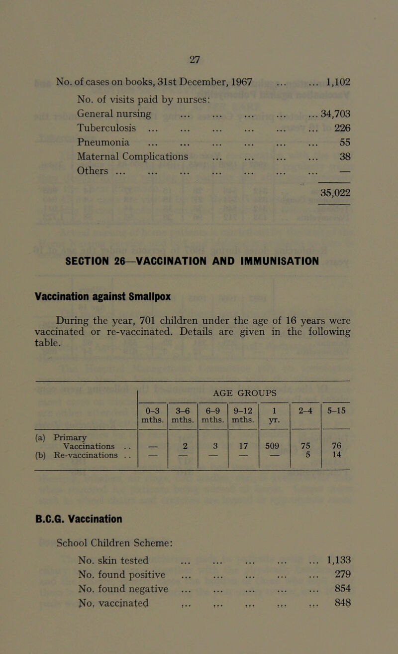 No. of cases on books, 31st December, 1967 1,102 No. of visits paid by nurses: General nursing 34,703 Tuberculosis 226 Pneumonia ... ... ... ... ... ... 55 Maternal Complications ... ... ... ... 38 Others — 35,022 SECTION 26—VACCINATION AND IMMUNISATION Vaccination against Smallpox During the year, 701 children under the age of 16 years were vaccinated or re-vaccinated. Details are given in the following table. AGE GROUPS 0-3 mths. 3-6 mths. 6-9 mths. 9-12 mths. 1 yr. 2-4 5-15 (a) Primary Vaccinations .. 2 3 17 509 75 76 (b) Re-vaccinations .. — — — 5 14 B.C.G. Vaccination School Children Scheme: No. skin tested No. found positive No. found negative No, vaccinated 1,133 279 854 848 f ♦ •