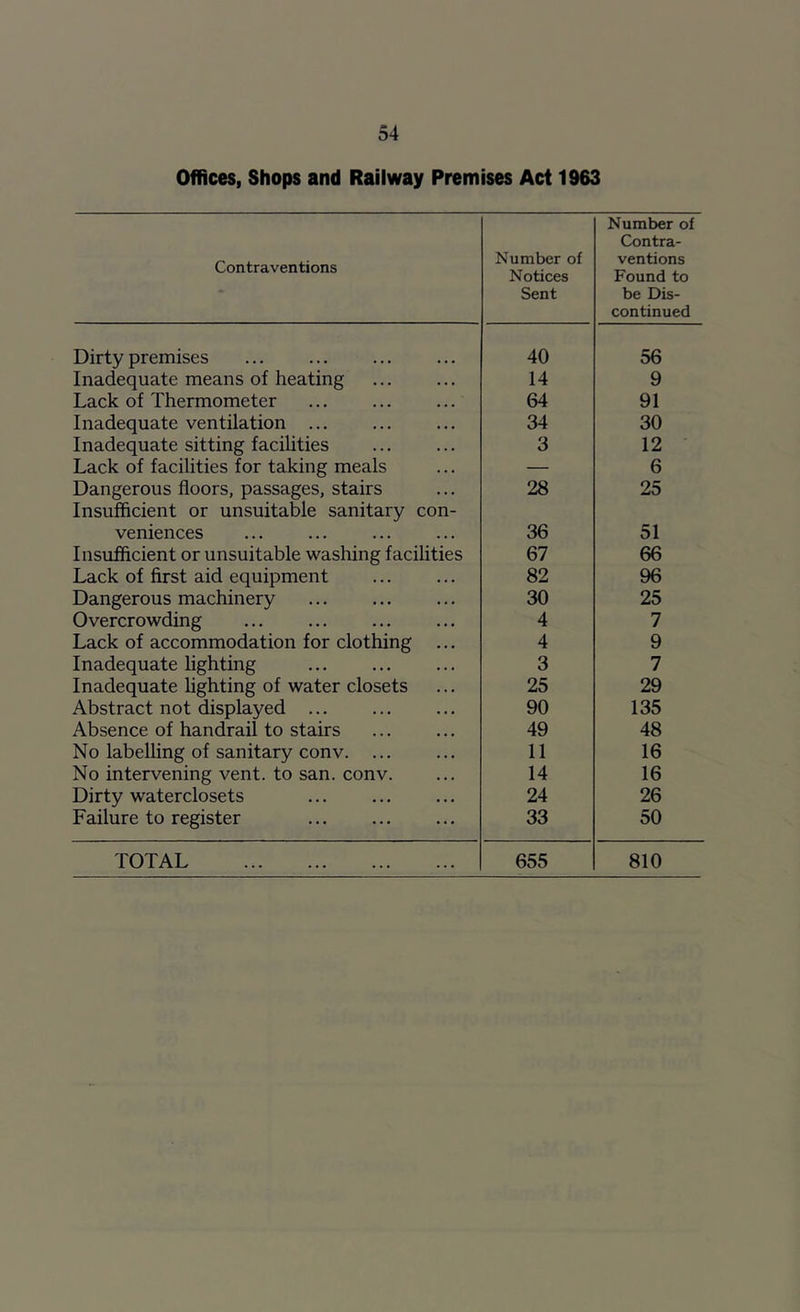 Offices, Shops and Railway Premises Act 1963 Contraventions Number of Notices Sent Number of Contra- ventions Found to be Dis- continued Dirty premises 40 56 Inadequate means of heating 14 9 Lack of Thermometer 64 91 Inadequate ventilation ... 34 30 Inadequate sitting faciUties 3 12 Lack of facilities for taking meals — 6 Dangerous floors, passages, stairs Insufficient or unsuitable sanitary con- 28 25 veniences 36 51 Insufficient or unsuitable washing facilities 67 66 Lack of first aid equipment 82 96 Dangerous machinery 30 25 Overcrowding 4 7 Lack of accommodation for clothing ... 4 9 Inadequate lighting 3 7 Inadequate fighting of water closets 25 29 Abstract not displayed 90 135 Absence of handrail to stairs 49 48 No labelling of sanitary conV. ... 11 16 No intervening vent, to san. conv. 14 16 Dirty waterclosets 24 26 Failure to register 33 50