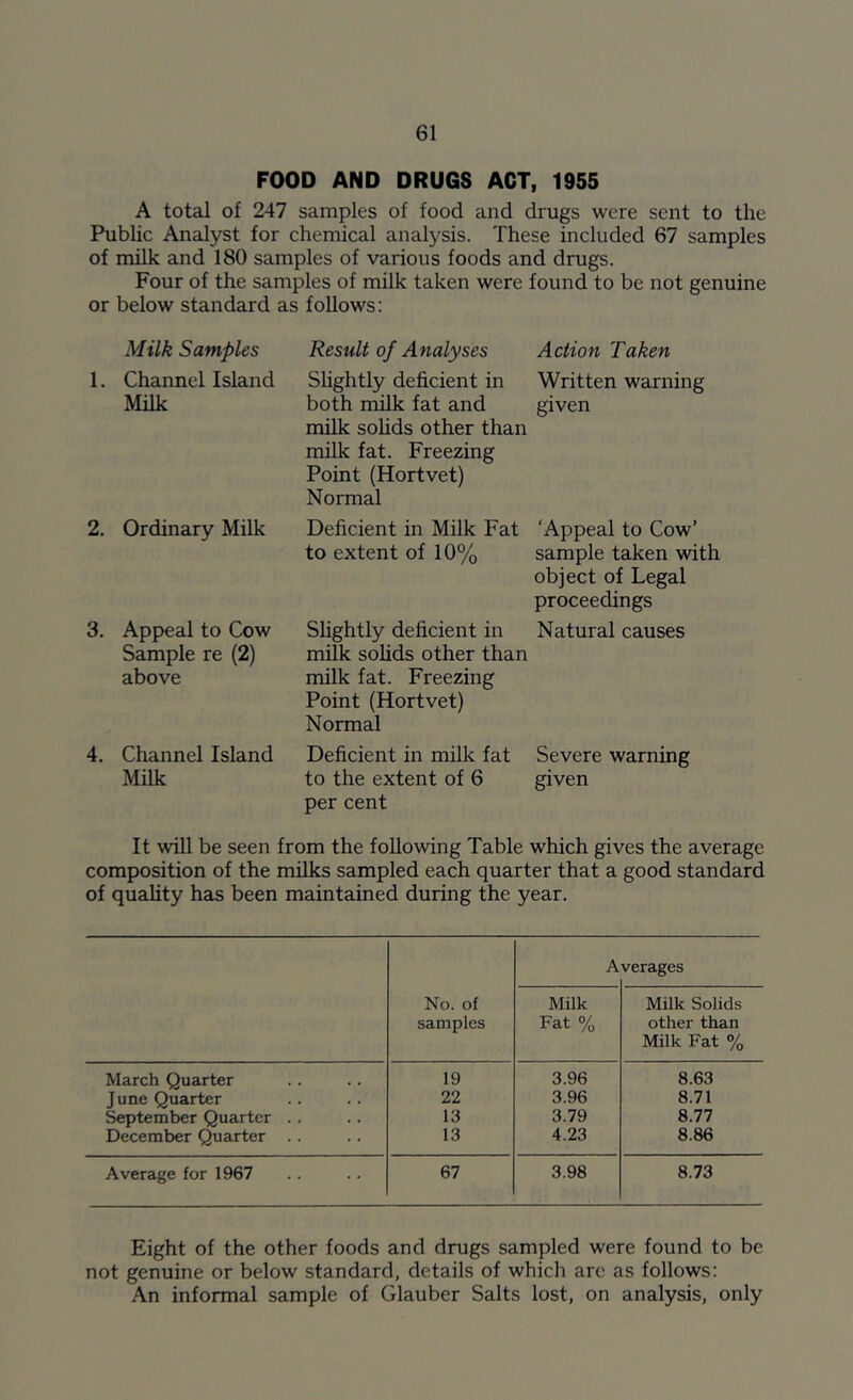 FOOD AND DRUGS ACT, 1955 A total of 247 samples of food and drugs were sent to the Public Analyst for chemical analysis. These included 67 samples of milk and 180 samples of various foods and drugs. Four of the samples of milk taken were found to be not genuine below standard as follows: Milk Samples Result of Analyses Action Taken Channel Island Shghtly deficient in Written warning Milk both milk fat and milk sohds other than milk fat. Freezing Point (Hortvet) Normal given Ordinary Milk Deficient in Milk Fat to extent of 10% ‘Appeal to Cow’ sample taken with object of Legal proceedings Appeal to Cow Sample re (2) above Slightly deficient in milk sohds other than milk fat. Freezing Point (Hortvet) Normal Natural causes Channel Island Deficient in milk fat Severe warning Milk to the extent of 6 per cent given It will be seen from the following Table which gives the average composition of the milks sampled each quarter that a good standard of quahty has been maintained during the year. No. of samples A verages Milk Fat % Milk Solids other than Milk Fat % March Quarter 19 3.96 8.63 June Quarter 22 3.96 8.71 September Quarter . . 13 3.79 8.77 December Quarter .. 13 4.23 8.86 Average for 1967 67 3.98 8.73 Eight of the other foods and drugs sampled were found to be not genuine or below standard, details of which arc as follows: An informal sample of Glauber Salts lost, on analysis, only