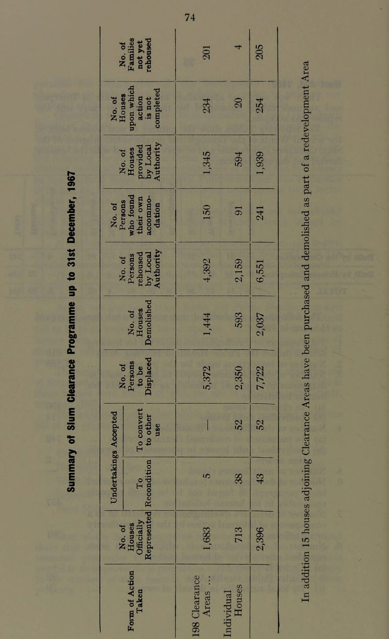 Summary of Slum Clearance Programme up to 31st December, 1967 No. of Families not yet rehoused l-H -t O 205 No. of Houses upon which action is not completed 234 20 254 No. of Houses provided by Local Authority 1,345 594 1,939 No. of Persons who found their own accommo- dation 150 91 241 No. of Persons rehoused by Local Authority 4,392 2,159 6,551 No. of Houses Demolished 1,444 593 2,037 No. of Persons to be Displaced 5,372 2,350 1 1 ZZL'L Undertakings Accepted To convert to other use 52 1 52 To Recondition 5 38 43 No. of Houses Officially Represented 1,683 713 2,396 j j Foi-m of Action Taken 198 Clearance Areas ... Individual Houses In addition 15 houses adjoining Clearance Areas have been purchased and demolished as part of a redevelopment Area