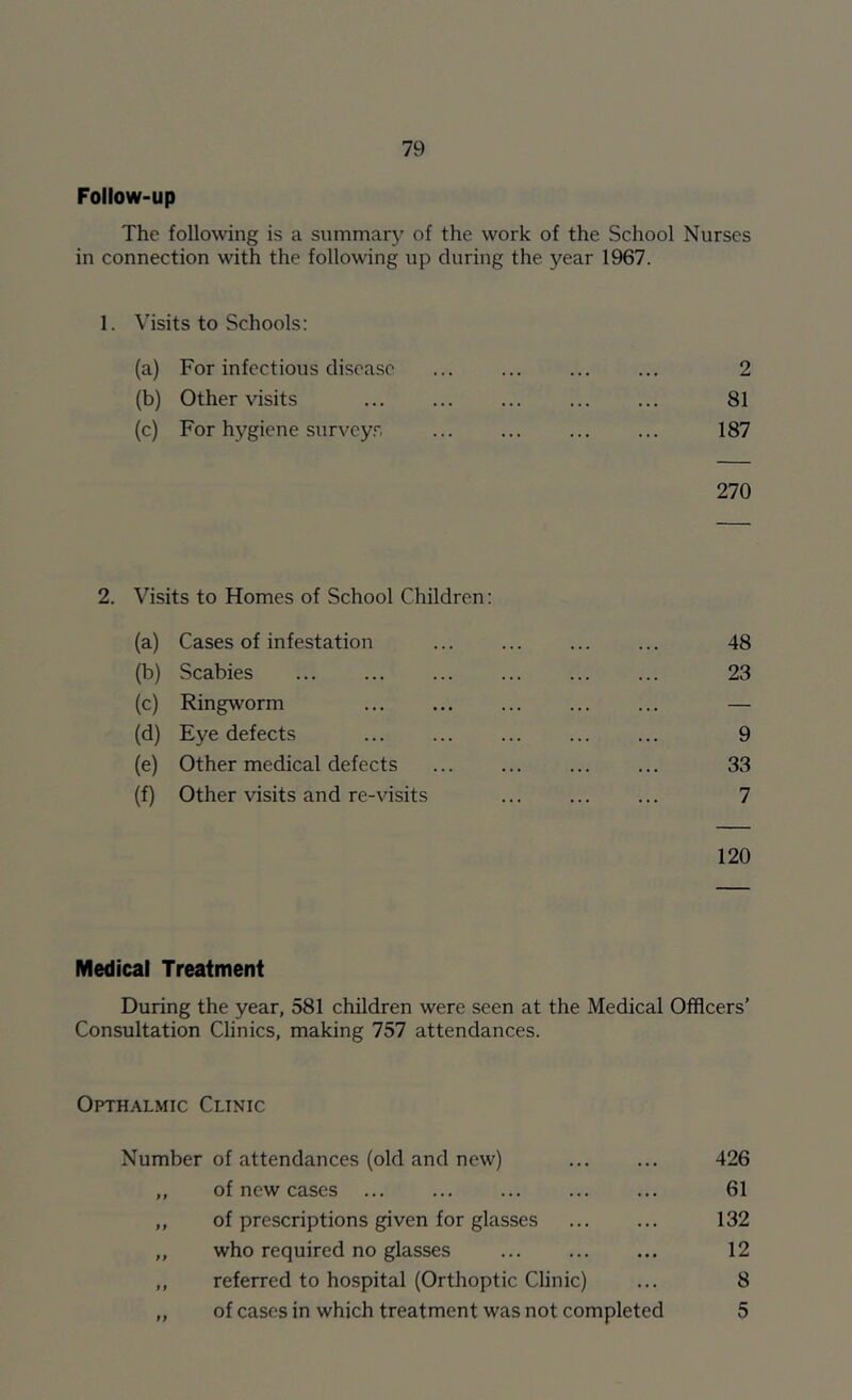 Follow-up The following is a summary of the work of the School Nurses in connection with the following up during the year 1967. 1. Visits to Schools: (a) For infectious disease 2 (b) Other visits ... 81 (c) For hygiene surveyr. 187 270 2. Visits to Homes of School Children; (a) Cases of infestation ... 48 (b) Scabies ... ... ... ... 23 (c) Ringworm ... ... ... ... ... — (d) Eye defects 9 (e) Other medical defects 33 (f) Other visits and re-visits ... ... ... 7 120 Medical Treatment During the year, 581 children were seen at the Medical Officers' Consultation Clinics, making 757 attendances. Opthalmic Clinic Number of attendances (old and new) 426 ,, of new cases 61 ,, of prescriptions given for glasses 132 ,, who required no glasses 12 ,, referred to hospital (Orthoptic Clinic) ... 8 „ of cases in which treatment was not completed 5