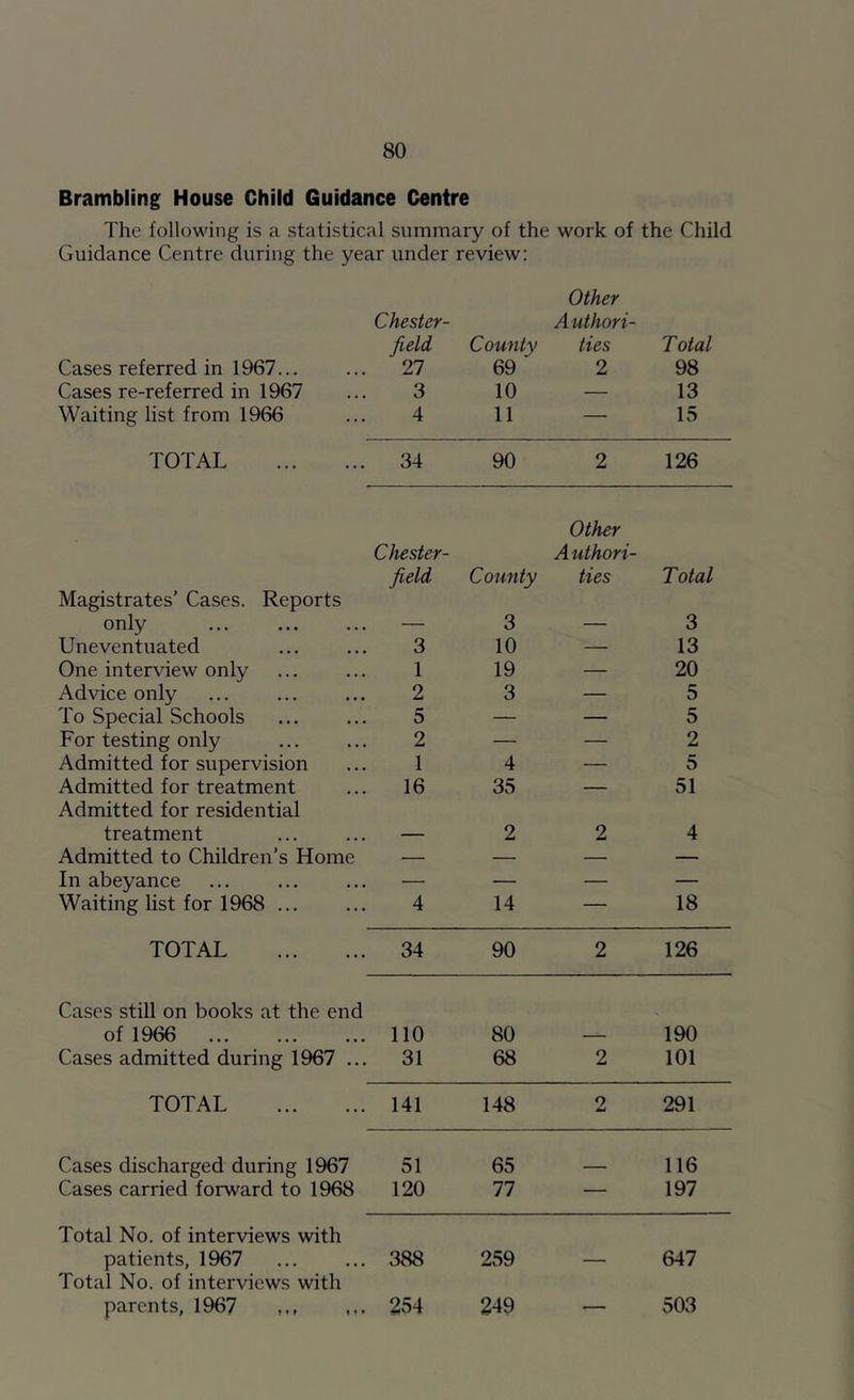 Brambling House Child Guidance Centre The following is a statistical summary of the work of the Child Guidance Centre during the year under review: Other Chester- Authori- field County ties Total Cases referred in 1967 27 69 2 98 Cases re-referred in 1967 3 10 — 13 Waiting list from 1966 4 11 — 15 TOTAL 34 90 2 126 Other Chester- Authori- field County ties Total Magistrates’ Cases. Reports only — 3 — 3 Uneventuated 3 10 — 13 One interview only 1 19 — 20 Advice only 2 3 — 5 To Special Schools 5 — — 5 For testing only 2 — — 2 Admitted for supervision 1 4 — 5 Admitted for treatment 16 35 — 51 Admitted for residential treatment — 2 2 4 Admitted to Children’s Home — — — In abeyance — — — — Waiting list for 1968 4 14 — 18 TOTAL 34 90 2 126 Cases still on books at the end of 1966 110 80 — 190 Cases admitted during 1967 ... 31 68 2 101 TOTAL 141 148 2 291 Cases discharged during 1967 51 65 _ 116 Cases carried forward to 1968 120 77 — 197 Total No. of interviews with patients, 1967 388 259 — 647 Total No. of interviews with parents, 1967 ,,, 254 249 — 503