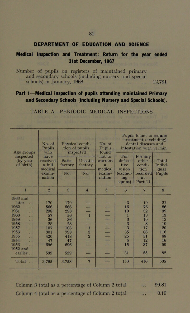 DEPARTMENT OF EDUCATION AND SCIENCE Medical Inspection and Treatment: Return for the year ended 31st December, 1967 Number of pupils on registers of maintained primary and secondary schools (including nursery and special schools) in January, 1968 12,791 Part 1—Medical inspection of pupils attending maintained Primary and Secondary Schools (including Nursery and Special Schools). TABLE A—PERIODIC MEDICAL INSPECTIONS Age groups inspected (by year of birth) No. of Pupils who have received a full medical exami- nation Physical condi- tion of pupils inspected No. of Pupils found not to warrant a medical exami- nation Pupils found to treatment (exc dental disease infestation with require luding) s and vermin For defec- tive vision (exclud- ing squint) For any other condi- tion recorded at Part 11 Total Indivi- dual Pupils Satis- factory Unsatis- factory No. No. 1 2 3 4 5 6 7 8 1963 and later .. 170 170 — — 3 19 22 1962 566 566 — — 16 76 86 1961 298 298 — — 10 32 39 1960 57 56 1 — 1 13 13 1959 36 36 — — 3 10 13 1958 28 28 — — 3 8 10 1957 107 106 1 — 3 17 20 1956 801 798 3 — 35 86 116 1955 420 418 2 — 25 51 68 1954 47 47 — — 5 12 16 1953 696 696 — — 15 37 50 1952 and earlier .. 539 539 — — 31 55 82 Total .. 3,765 3,758 7 — 150 416 535 Column 3 total as a percentage of Column 2 total Column 4 total as a percentage of Column 2 total » t • 99.81 0,19