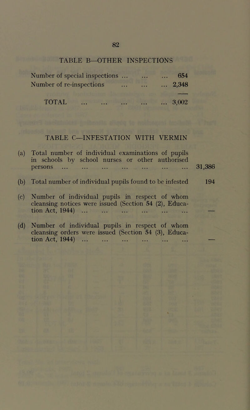 TABLE B—OTHER INSPECTIONS Number of special inspections 654 Number of re-inspections ... ... ... 2,348 TOTAL 3,002 TABLE C—INFESTATION WITH VERMIN (a) Total number of individual examinations of pupils in schools by school nurses or other authorised persons (b) Total number of individual pupils found to be infested (c) Number of individual pupils in respect of whom cleansing notices were issued (Section 54 (2), Educa- tion Act, 1944) ... (d) Number of individual pupils in respect of whom cleansing orders were issued (Section 54 (3), Educa- tion Act, 1944) 31,386 194