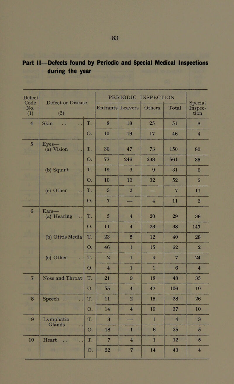 Part II—Defects found by Periodic and Special Medical Inspections during the year Defect Code No. (1) PEF HODIC [NSPECT ION Special Inspec- tion (2) Entrants Leavers Others Total 4 Skin T. 8 18 25 51 8 O. 10 19 17 46 4 5 Eyes— (a) Vision T. 30 47 73 150 80 O. 77 246 238 561 35 (b) Squint T. 19 3 9 31 6 0. 10 10 32 52 5 (c) Other T. 5 2 — 7 11 O. 7 — 4 11 3 6 Ears— (a) Hearing .. T. 5 4 20 29 36 O. 11 4 23 38 147 (b) Otitis Media T. 23 5 12 40 28 O. 46 1 15 62 2 (c) Other T. 2 1 4 7 24 O. 4 1 1 6 4 7 Nose and Throat T. 21 9 18 48 35 O. 55 4 47 106 10 8 Speech .. T. 11 2 15 28 26 O. 14 4 19 37 10 9 Lymphatic Glands T. 3 — 1 4 3 O. 18 1 6 25 5 10 Heart .. T. 7 4 1 12 5