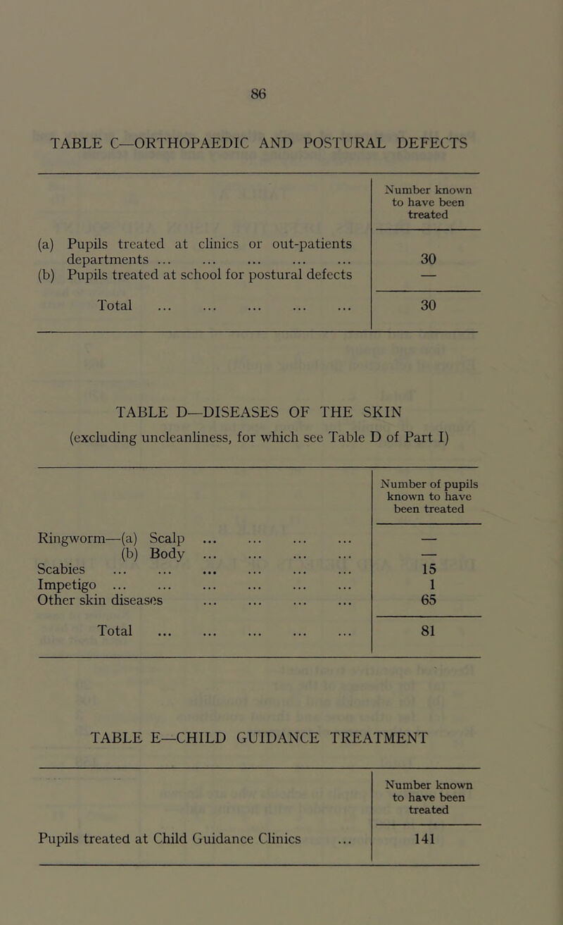 TABLE C—ORTHOPAEDIC AND POSTURAL DEFECTS Number known to have been treated (a) Pupils treated at chnics or out-patients departments ... 30 (b) Pupils treated at school for postural defects — Total 30 TABLE D—DISEASES OF THE SKIN (excluding uncleanliness, for which see Table D of Part I) Number of pupils known to have been treated Ringworm—(a) Scalp — (b) Body — Scabies 15 Impetigo 1 Other skin diseases 65 Total 81 TABLE E—CHILD GUIDANCE TREATMENT - Number known to have been treated Pupils treated at Child Guidance Clinics 141