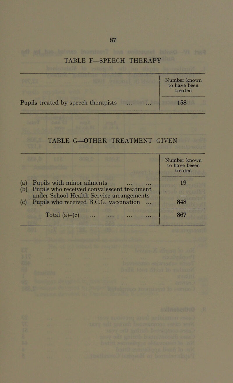 TABLE F—SPEECH THERAPY Pupils treated by speech therapists Number known to have been treated 158 TABLE G—OTHER TREATMENT GIVEN (a) Pupils with minor ailments (b) Pupils who received convalescent treatment under School Health Service arrangements (c) Pupils who received B.C.G. vaccination ... Total (a)-(c) Number known to have beeen treated 19 848 867