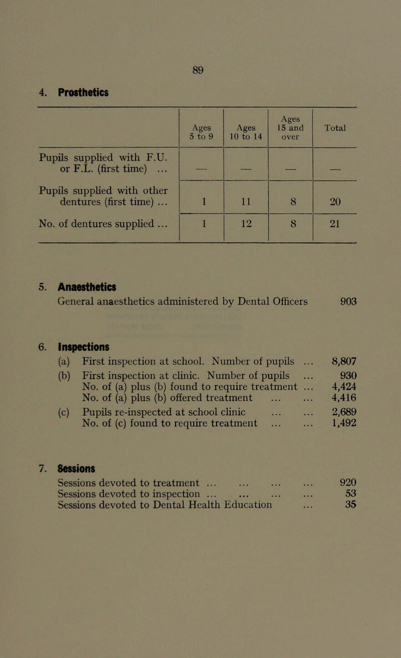 4. Prosthetics .\ges 5 to 9 Ages 10 to 14 Ages 15 and over Total Pupils supphed with F.U. or F.L. (first time) ... — — — — Pupils supphed with other dentures (first time) ... 1 11 8 20 No. of dentures supphed ... 1 12 8 21 5. Anaesthetics General anaesthetics administered by Dental Officers 903 6. Inspections (a) First inspection at school. Number of pupils ... 8,807 (b) First inspection at clinic. Number of pupils ... 930 No. of (a) plus (b) found to require treatment ... 4,424 No. of (a) plus (b) offered treatment 4,416 (c) Pupils re-inspected at school chnic 2,689 No. of (c) found to require treatment 1,492 7. Sessions Sessions devoted to treatment 920 Sessions devoted to inspection 53 Sessions devoted to Dental Health Education ... 35