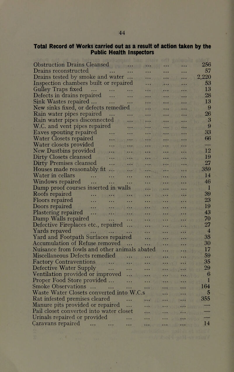 Total Record of Works carried out as a result of action taken by the Public Health Inspectors Obstruction Drains Cleansed Drains reconstructed Drains tested by smoke and water Inspection chambers built or repaired Gulley Traps fixed Defects in drains repaired Sink Wastes repaired New sinks fixed, or defects remedied Rain water pipes repaired Rain water pipes disconnected W.C. and vent pipes repaired Eaves spouting repaired Water Closets repaired Water closets provided New Dustbins provided Dirty Closets cleansed Dirty Premises cleansed Houses made reasonably fit ... Water in cellars Windows repaired Damp proof courses inserted in walls Roofs repaired Floors repaired Doors repaired Plastering repaired Damp Walls repaired Defective Fireplaces etc., repaired ... Yards repaved Yard and Footpath Surfaces repaired Accumulation of Refuse removed Nuisance from fowls and other animals abated Miscellaneous Defects remedied Factory Contraventions Defective Water Supply Ventilation provided or improved Proper Food Store provided Smoke Observations Waste Water Closets converted into W.C.s Rat infested premises cleared Manure pits provided or repaired ... Pail closet converted into water closet Urinals repaired or provided Caravans repaired 256 57 2,220 53 13 28 13 9 26 3 9 33 66 12 19 27 359 14 46 1 39 23 19 43 70 27 4 35 30 17 59 35 29 6 1 164 5 355 14