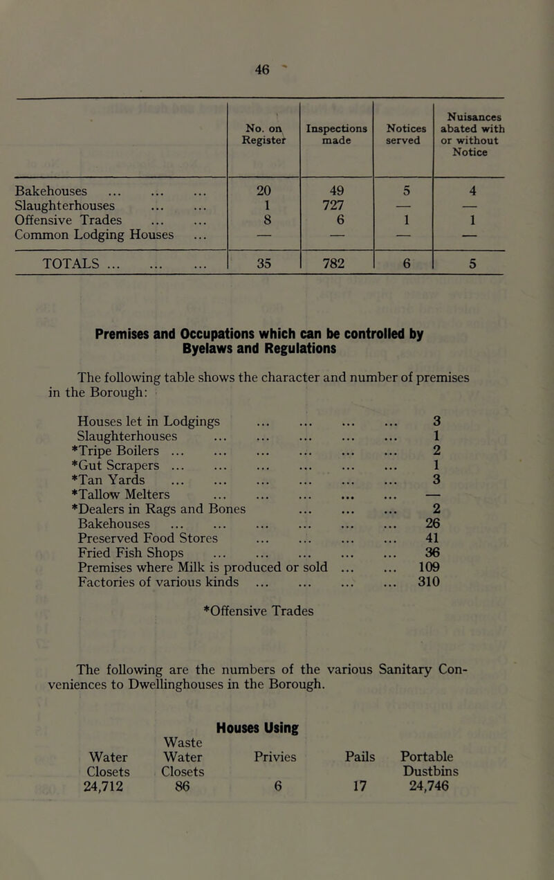 1 No. on Register Inspections made Notices served Nuisances abated with or without Notice Bakehouses 20 49 5 4 Slaughterhouses 1 727 — — Offensive Trades 8 6 1 1 Common Lodging Houses — — — — TOTALS 35 782 6 5 Premises and Occupations which can be controlled by Byelaws and Regulations The following table shows the character and number of premises in the Borough: ■ Houses let in Lodgings 3 Slaughterhouses ... ... ... ... ... 1 *Tripe Boilers ... ... ... ... ... ... 2 *Gut Scrapers 1 *Tan Yards 3 *Tallow Melters — ♦Dealers in Rags and Bones 2 Bakehouses 26 Preserved Food Stores ... ... ... ... 41 Fried Fish Shops 36 Premises where Milk is produced or sold ... ... 109 Factories of various kinds ... ... ... ... 310 ♦Offensive Trades The following are the numbers of the various Sanitary Con veniences to Dwellinghouses in the Borough. Houses Using Waste Water Water Privies Closets Closets 24,712 86 Pails Portable Dustbins 24,746 6 17