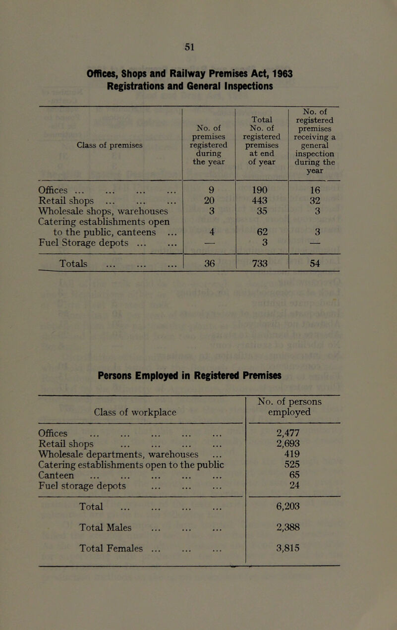 Offices, Shops and Railway Premises Act, 1963 Registrations and General Inspections Class of premises No. of premises registered during the year Total No. of registered premises at end of year No. of registered premises receiving a general inspection during the year Offices 9 190 16 Retail shops 20 443 32 Wholesale shops, warehouses Catering establishments open 3 35 3 to the public, canteens 4 62 3 Fuel Storage depots — 3 — Totals 36 733 54 Persons Employed in Registered Premises Class of workplace No. of persons employed Offices 2,477 Retail shops 2,693 Wholesale departments, warehouses 419 Catering establishments open to the public 525 Canteen 65 Fuel storage depots 24 Total 6,203 Total Males ... 2,388 Total Females ... 3,815