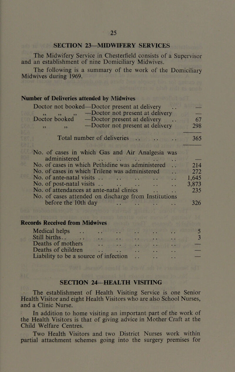 SECTION 23—MIDWIFERY SERVICES The Midwifery Service in Chesterfield consists of a Supervisor and an establishment of nine Domiciliary Midwives. The following is a summary of the work of the Domiciliary Midwives during 1969. Number of Deliveries attended by Midwives Doctor not booked—Doctor present at delivery .. — „ ,, ,, —Doctor not present at delivery — Doctor booked —Doctor present at delivery .. 67 „ „ —Doctor not present at delivery 298 Total number of deliveries .. .. .. 365 No. of cases in which Gas and Air Analgesia was administered .. .. .. .. .. — No. of cases in which Pethidine was administered .. 214 No. of cases in which Trilene was administered .. 272 No. of ante-natal visits .. .. .. .. .. 1,645 No. of post-natal visits 3,873 No. of attendances at ante-natal clinics .. .. 235 No. of cases attended on discharge from Institutions before the 10th day .. .. .. .. 326 Records Received from Midwives Medical helps .. .. .. .. .. .. 5 Still births.. .. .. .. .. .. .. 3 Deaths of mothers .. .. .. .. .. — Deaths of children .. .. .. .. .. — Liability to be a source of infection .. .. .. — SECTION 24—HEALTH VISITING The establishment of Health Visiting Service is one Senior Health Visitor and eight Health Visitors who are also School Nurses, and a Clinic Nurse. In addition to home visiting an important part of the work of the Health Visitors is that of giving advice in Mother Craft at the Child Welfare Centres. Two Health Visitors and two District Nurses work within partial attachment schemes going into the surgery premises for