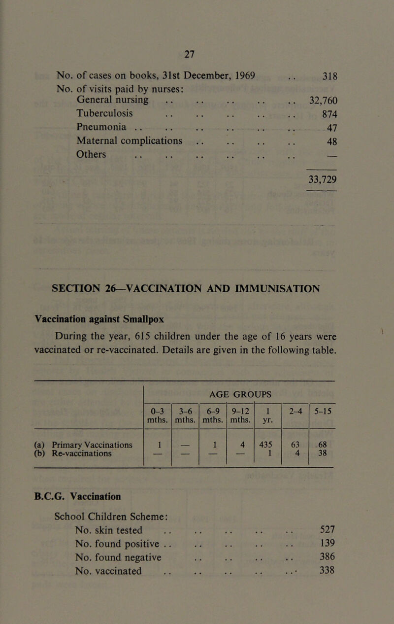 of cases on books, 31st December, 1969 of visits paid by nurses: 318 General nursing .. 32,760 Tuberculosis 874 Pneumonia .. 47 Maternal complications 48 Others 33,729 SECTION 26—VACCINATION AND IMMUNISATION Vaccination against Smallpox During the year, 615 children under the age of 16 years were vaccinated or re-vaccinated. Details are given in the following table. AGE GROUPS 0-3 mths. 3-6 mths. 6-9 mths. 9-12 mths. 1 yr. 2-4 5-15 (a) Primary Vaccinations 1 1 4 435 63 68 (b) Re-vaccinations ' ' ■■ ’ ' 1 4 38 B.C.G. Vaccination School Children Scheme: No. skin tested No. found positive .. No. found negative No. vaccinated 527 139 386 338