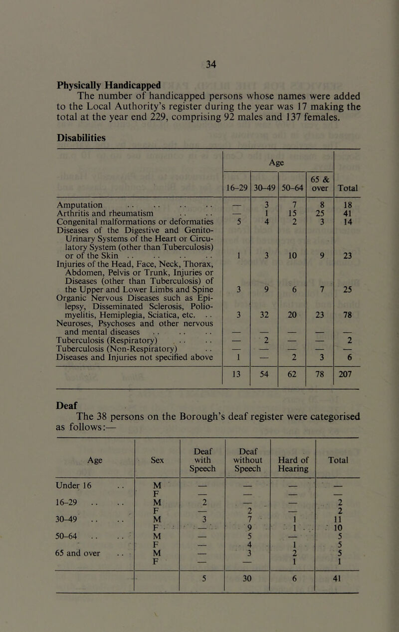 Physically Handicapped The number of handicapped persons whose names were added to the Local Authority’s register during the year was 17 making the total at the year end 229, comprising 92 males and 137 females. Disabilities Age 16-29 30-49 50-64 65 & over Total Amputation 3 7 8 18 Arthritis and rheumatism — 1 15 25 41 Congenital malformations or deformaties Diseases of the Digestive and Genito- urinary Systems of the Heart or Circu- latory System (other than Tuberculosis) 5 4 2 3 14 or of the Skin .. Injuries of the Head, Face, Neck, Thorax, Abdomen, Pelvis or Trunk, Injuries or Diseases (other than Tuberculosis) of 1 3 10 9 23 the Upper and Lower Limbs and Spine Organic Nervous Diseases such as Epi- lepsy, Disseminated Sclerosis, Polio- 3 9 6 7 25 myelitis. Hemiplegia, Sciatica, etc. .. Neuroses, Psychoses and other nervous 3 32 20 23 78 and mental diseases — — — — — Tuberculosis (Respiratory) ... — 2 — — 2 Tuberculosis (Non-Respiratory) — — — — — Diseases and Injuries not specified above 1 — 2 3 6 13 54 62 78 207 Deaf The 38 persons on the Borough’s deaf register were categorised as follows:— Age Sex Deaf with Speech Deaf without Speech Hard of Hearing Total Under 16 M Th — — — — 16-29 .. r M 2 __ 2 F — 2 — 2 30-49 .. M 3 7 - 1 11 F 9 1 - . -• 10 50-64 .. M — 5 — 5 F — 4 1 5 65 and over M — 3 2 5 F — — 1 1 5 30 6 41