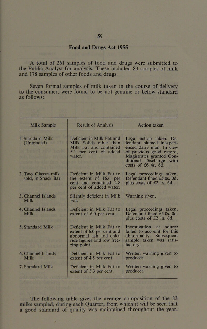 Food and Drugs Act 1955 A total of 261 samples of food and drugs were submitted to the Public Analyst for analysis. These included 83 samples of milk and 178 samples of other foods and drugs. Seven formal samples of milk taken in the course of delivery to the consumer, were found to be not genuine or below standard as follows: Milk Sample Result of Analysis Action taken 1. Standard Milk (Untreated) Deficient in Milk Fat and Milk Solids other than Milk Fat and contained 5.1 per cent of added water. Legal action taken. De- fendant blamed inexperi- enced dairy man. In view of previous good record. Magistrates granted Con- ditional Discharge with costs of £6 4s. 6d. 2. Two Glasses milk sold, in Snack Bar Deficient in Milk Fat to the extent of 16.6 per cent and contained 2.8 per cent of added water. Legal proceedings taken. Defendant fined £5 Os. Od. plus costs of £2 Is. 6d. 3. Channel Islands Milk Slightly deficient in Milk Fat. Warning given. 4. Channel Islands Milk Deficient in Milk Fat to extent of 6.0 per cent. Legal proceedings taken. Defendant fined £5 Os. Od plus costs of £2 Is. 6d. 5. Standard Milk Deficient in Milk Fat to extent of 6.0 per cent and abnormal ash and chlo- ride figures and low free- zing point. Investigation at source failed to account for this abnormality. Subsequent sample taken was satis- fectory. 6. Channel Islands Milk Deficient in Milk Fat to extent of 4.5 per cent. Written warning given to producer. 7. Standard Milk Deficient in Milk Fat to extent of 5.3 per cent. Written warning given to producer. The following table gives the average composition of the 83 milks sampled, during each Quarter, from which it will be seen that a good standard of quality was maintained throughout the year.