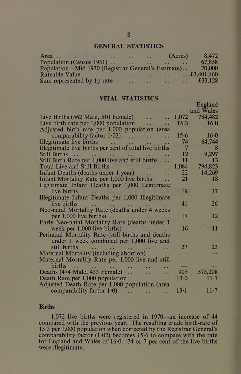 GENERAL STATISTICS Area (Acres) 8,472 Population (Census 1961) .. .. .. .. .. 67,858 Population—Mid 1970 (Registrar General’s Estimate).. 70,000 Rateable Value .. .. .. .. .. £3,401,460 Sum represented by Ip rate .. .. .. £33,128 VITAL STATISTICS Live Births (562 Male, 510 Female) Live birth rate per 1,000 population Adjusted birth rate per 1,000 population (area comparability factor 1 -02) Illegitimate live births Illegitimate live births per cent of total live births Still Births .. Still Birth Rate per 1,000 live and still births .. Total Live and Still Births Infant Deaths (deaths under 1 year) Infant Mortality Rate per 1,000 live births Legitimate Infant Deaths per 1,000 Legitimate live births Illegitimate Infant Deaths per 1,000 Illegitimate live births Neo-natal Mortality Rate (deaths under 4 weeks per 1,000 live births) .. Early Neo-natal Mortality Rate (deaths under 1 week per 1,000 live births) .. Perinatal Mortality Rate (still births and deaths under 1 week combined per 1,000 live and still births Maternal Mortality (including abortion).. Maternal Mortality Rate per 1,000 live and still births Deaths (474 Male, 433 Female) .. Death Rate per 1,000 population Adjusted Death Rate per 1,000 population (area comparability factor 1-0) 1,072 England and Wales 784,482 15-3 16-0 15-6 16-0 74 64,744 7 8 12 9,297 11 13 1,084 794,823 22 14,269 21 18 19 17 41 26 17 12 16 11 27 23 — — 907 575,208 13-0 11-7 13-1 11-7 Births 1,072 live births were registered in 1970—an increase of 44 compared with the previous year. The resulting crude birth-rate of 15-3 per 1,000 population when corrected by the Registrar General’s comparability factor (1-02) becomes 15-6 to compare with the rate for England and Wales of 16-0. 74 or 7 per cent of the live births were illegitimate.