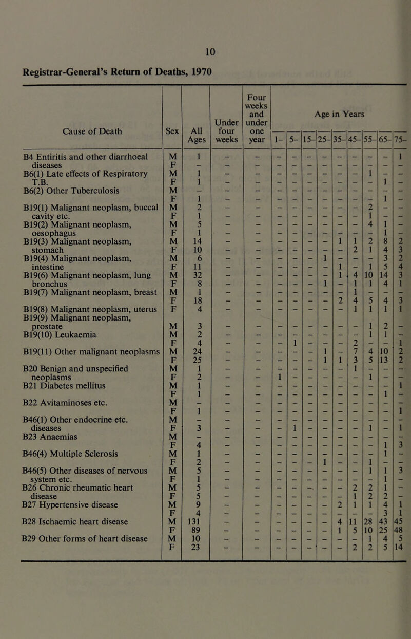 Registrar-General’s Return of Deaths, 1970 Cause of Death Sex All Ages Under four weeks Four weeks and under one year Age in Years 1- 5- 15- 25- 35- 45- 55- 65- 75- B4 Entiritis and other diarrhoeal M 1 1 diseases F - - - - - - - - - - - - B6(l) Late effects of Respiratory M 1 1 T.B. F 1 1 - B6(2) Other Tuberculosis M - - - - - - - - - - - - F 1 — — — — — — — — — 1 — B19(l) Malignant neoplasm, buccal M 2 - - - - - - - - 2 - - cavity etc. F 1 1 B19(2) Malignant neoplasm. M 5 - - - - - - - - 4 1 - oesophagus F 1 1 - B19(3) Malignant neoplasm. M 14 - - - - - - 1 1 2 8 2 stomach F 10 - - - - - - — 2 1 4 3 B19(4) Malignant neoplasm. M 6 - - - - - 1 - - - 3 2 intestine F 11 - - - - - - 1 - 1 5 4 B19(6) Malignant neoplasm, lung M 32 - - - - - - 1 4 10 14 3 bronchus F 8 - - - - - 1 - 1 1 4 1 B19(7) Malignant neoplasm, breast M 1 1 F 18 - - - - - 2 4 5 4 3 B19(8) Malignant neoplasm, uterus B19(9) Malignant neoplasm. F 4 -• — — — — — — 1 1 1 1 prostate M 3 - - - - - - - 1 2 - B19(10) Leukaemia M 2 - - - - - - - - 1 1 - F 4 - - — 1 — — — 2 — — 1 B19(ll) Other malignant neoplasms M 24 - - - - - 1 - 7 4 10 2 F 25 - - - - - 1 1 3 5 13 2 B20 Benign and unspecified M 1 1 neoplasms F 2 - 1 - - - - - 1 - - B21 Diabetes mellitus M 1 1 1 F 1 — — — — — — — — B22 Avitaminoses etc. M — - — — — — — — — — - - F 1 1 B46(l) Other endocrine etc. M — - - - - — — — - - - - diseases F 3 - - _ 1 — — — — 1 — 1 B23 Anaemias M — — - — — — — — — — - F 4 — 1 3 B46(4) Multiple Sclerosis M 1 - - - - - - — — - 1 - F 2 1 1 B46(5) Other diseases of nervous M 5 - - - - - - - - 1 1 3 system etc. F 1 - - - - - - - - 1 - B26 Chronic rheumatic heart M 5 — - - — — — 2 2 1 - disease F 5 — — — — — — — 1 2 2 - B27 Hypertensive disease M 9 - - - - — - 2 1 1 4 1 F 4 3 1 B28 Ischaemic heart disease M 131 - — — - — — 4 11 28 43 45 F 89 - - — — — — 1 5 10 25 48 B29 Other forms of heart disease M 10 - — — - — — — 1 4 5