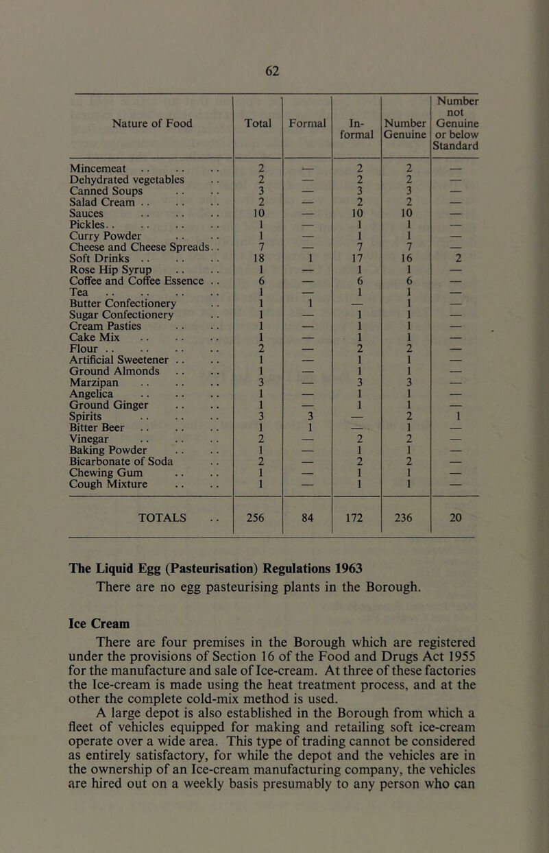 Nature of Food Total Formal In- formal Number Genuine Number not Genuine or below Standard Mincemeat 2 2 2 — Dehydrated vegetables 2 — 2 2 — Canned Soups 3 — 3 3 — Salad Cream .. 2 — 2 2 — Sauces 10 — 10 10 — Pickles 1 — 1 1 — Curry Powder 1 — 1 1 — Cheese and Cheese Spreads.. 7 — 7 7 — Soft Drinks .. 18 1 17 16 2 Rose Hip Syrup 1 — 1 1 — Coffee and Coffee Essence .. 6 — 6 6 — Tea 1 — 1 1 — Butter Confectionery 1 1 — 1 — Sugar Confectionery 1 — 1 1 — Cream Pasties 1 — 1 1 — Cake Mix 1 — 1 1 — Flour 2 — 2 2 — Artificial Sweetener .. 1 — 1 1 — Ground Almonds 1 — 1 1 — Marzipan 3 — 3 3 — Angelica 1 — 1 1 — Ground Ginger 1 — 1 1 — Spirits 3 3 — 2 1 Bitter Beer 1 1 — 1 — Vinegar 2 — 2 2 — Baking Powder 1 — 1 1 — Bicarbonate of Soda 2 — 2 2 — Chewing Gum 1 — 1 1 — Cough Mixture 1 — 1 1 — TOTALS 256 84 172 236 20 The Liquid Egg (Pasteurisation) Regulations 1963 There are no egg pasteurising plants in the Borough. Ice Cream There are four premises in the Borough which are registered under the provisions of Section 16 of the Food and Drugs Act 1955 for the manufacture and sale of Ice-cream. At three of these factories the Ice-cream is made using the heat treatment process, and at the other the complete cold-mix method is used. A large depot is also established in the Borough from which a fleet of vehicles equipped for making and retailing soft ice-cream operate over a wide area. This type of trading cannot be considered as entirely satisfactory, for while the depot and the vehicles are in the ownership of an Ice-cream manufacturing company, the vehicles are hired out on a weekly basis presumably to any person who can