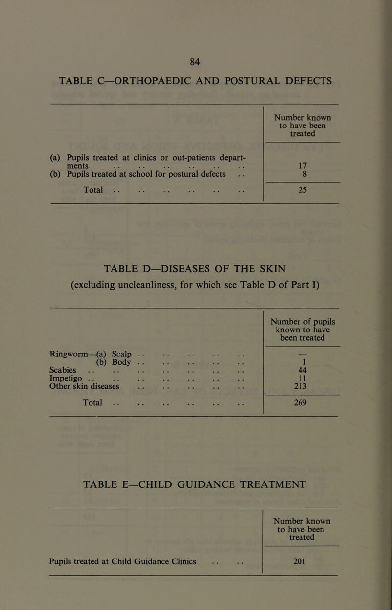 TABLE C—ORTHOPAEDIC AND POSTURAL DEFECTS Number known to have been treated (a) Pupils treated at clinics or out-patients depart- ments (b) Pupils treated at school for postural defects 17 8 Total 25 TABLE D—DISEASES OF THE SKIN (excluding uncleanliness, for which see Table D of Part I) Number of pupils known to have been treated Ringworm—(a) Scalp (b) Body Scabies Impetigo Other skin diseases 1 44 11 213 Total 269 TABLE E—CHILD GUIDANCE TREATMENT Pupils treated at Child Guidance Clinics Number known to have been treated 201