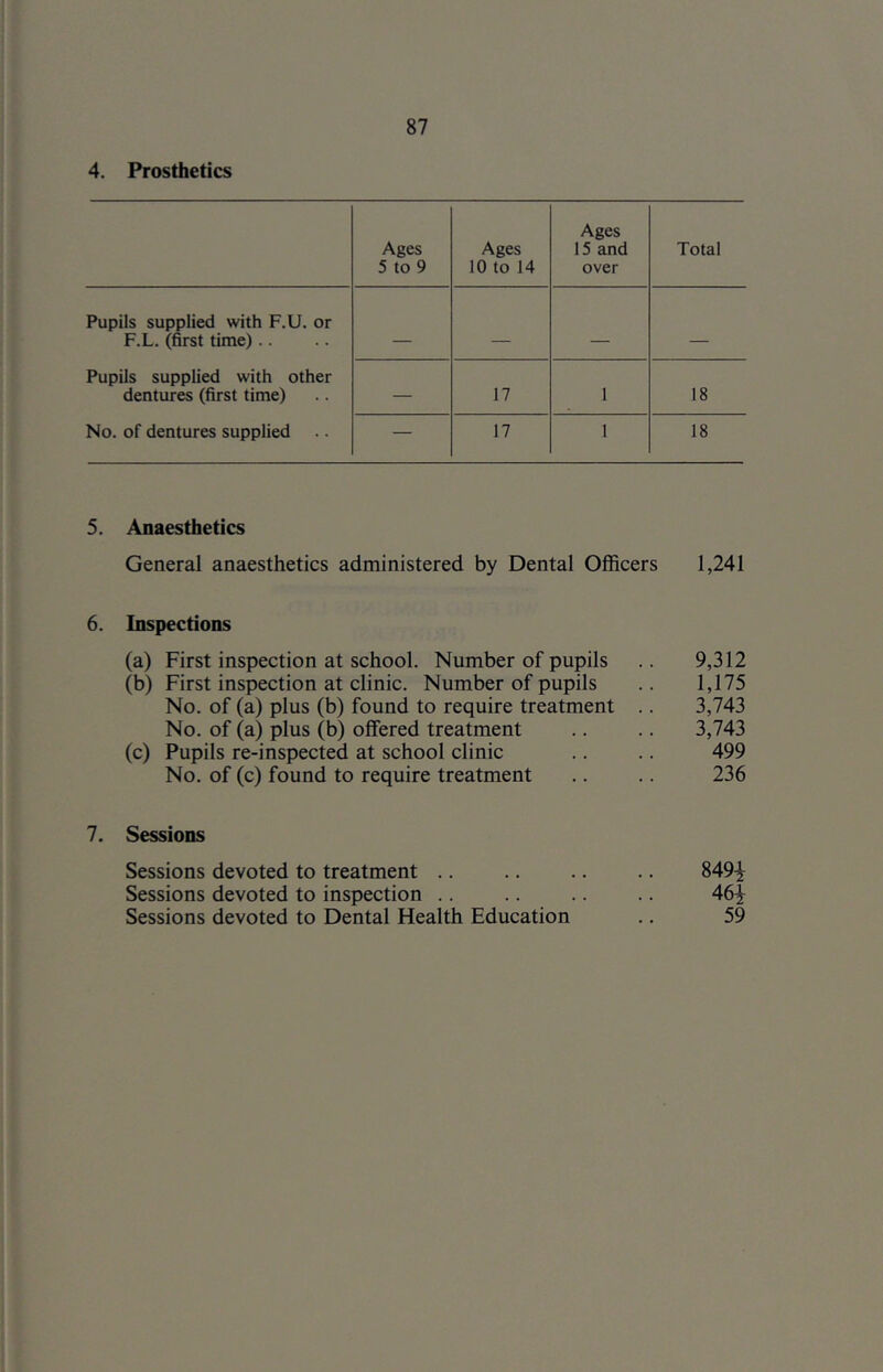 4. Prosthetics Ages 5 to 9 Ages 10 to 14 Ages 15 and over Total Pupils supplied with F.U. or F.L. (first time).. ■ ■ __ Pupils supplied with other dentures (first time) — 17 1 18 No. of dentures supplied — 17 1 18 5. Anaesthetics General anaesthetics administered by Dental Officers 1,241 6. Inspections (a) First inspection at school. Number of pupils .. 9,312 (b) First inspection at clinic. Number of pupils .. 1,175 No. of (a) plus (b) found to require treatment .. 3,743 No. of (a) plus (b) offered treatment .. .. 3,743 (c) Pupils re-inspected at school clinic .. .. 499 No. of (c) found to require treatment .. .. 236 7. Sessions Sessions devoted to treatment .. 849^ Sessions devoted to inspection .. .. .. .. 46^ Sessions devoted to Dental Health Education .. 59