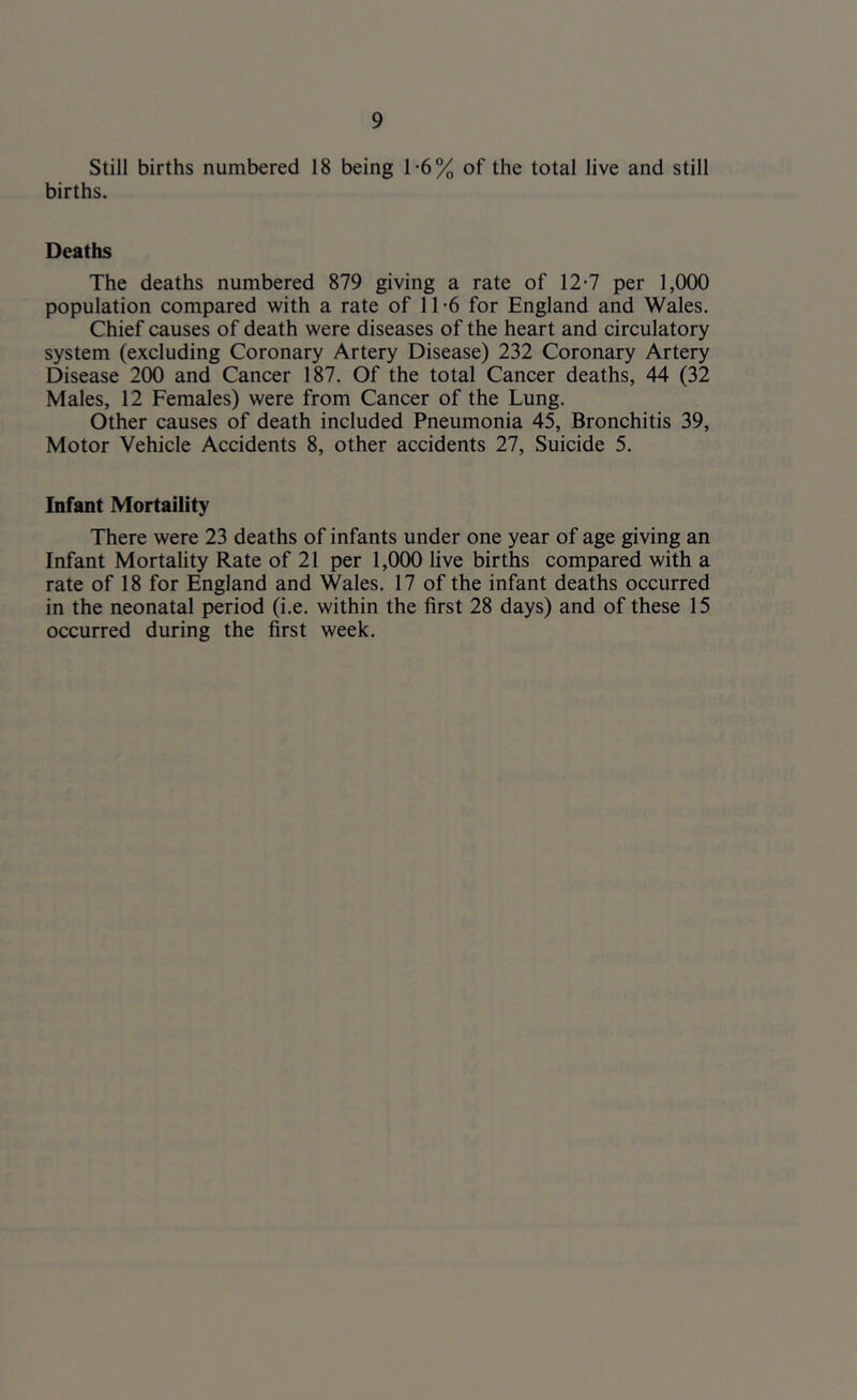 Still births numbered 18 being 1-6% of the total live and still births. Deaths The deaths numbered 879 giving a rate of 12-7 per 1,000 population compared with a rate of 11-6 for England and Wales. Chief causes of death were diseases of the heart and circulatory system (excluding Coronary Artery Disease) 232 Coronary Artery Disease 200 and Cancer 187. Of the total Cancer deaths, 44 (32 Males, 12 Females) were from Cancer of the Lung. Other causes of death included Pneumonia 45, Bronchitis 39, Motor Vehicle Accidents 8, other accidents 27, Suicide 5. Infant Mortaility There were 23 deaths of infants under one year of age giving an Infant Mortality Rate of 21 per 1,000 live births compared with a rate of 18 for England and Wales. 17 of the infant deaths occurred in the neonatal period (i.e. within the first 28 days) and of these 15 occurred during the first week.