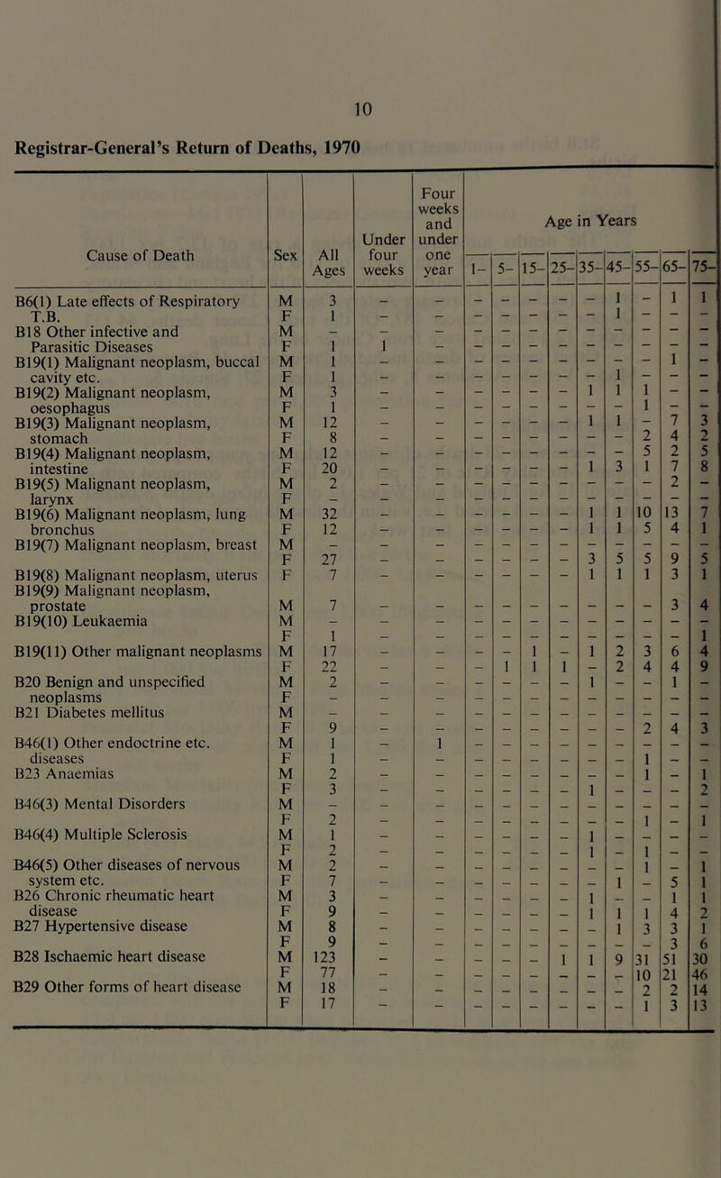 Registrar-General’s Return of Deaths, 1970 Cause of Death Sex All Ages Under four weeks Four weeks and under Age in Years one year 1- 5- 15- 25- 35- 45- 55- 65- 75- B6(l) Late effects of Respiratory M 3 — — - - - - - 1 - 1 1 T.B. F 1 B18 Other infective and M - Parasitic Diseases F 1 1 1 B19(l) Malignant neoplasm, buccal M 1 - 1 — cavity etc. F 1 1 1 B19(2) Malignant neoplasm, M 3 - - - - “ — 1 — — oesophagus F 1 - 1 1 1 — — B19(3) Malignant neoplasm. M 12 - - - - “ — — 7 3 stomach F 8 - 2 4 2 B19(4) Malignant neoplasm. M 12 - 1 5 2 5 intestine F 20 - - - - - - 3 1 7 8 B19(5) Malignant neoplasm. M 2 - 2 larynx F - 1 10 13 B19(6) Malignant neoplasm, lung M 32 - - - - - - 1 1 bronchus F 12 - - — - - - 1 1 5 4 1 B19(7) Malignant neoplasm, breast M - F 27 — — — — - — 3 5 5 9 5 B19(8) Malignant neoplasm, uterus F 7 - - - - - - 1 1 1 3 1 B19(9) Malignant neoplasm, prostate M 7 3 4 B19(10) Leukaemia M - - - - - - - - - - - - F 1 1 B19(ll) Other malignant neoplasms M 17 - - - 1 - 1 2 3 6 4 F 22 - — - 1 1 1 _ 2 4 4 9 B20 Benign and unspecified M 2 - - - - - — 1 - — 1 - neoplasms F - - - - - - — - - - - - B21 Diabetes mellitus M — — — — — — — — — — — F 9 — — — — — — 2 4 3 B46(l) Other endoctrine etc. M 1 — 1 diseases F 1 1 B23 Anaemias M 2 — 1 1 F 3 — — — — 1 — _ — 2 B46(3) Mental Disorders M F 2 1 — 1 B46(4) Multiple Sclerosis M 1 - - — — — — 1 — — — — F 2 — — — — 1 1 _ B46(5) Other diseases of nervous M 2 — 1 _ 1 system etc. F 7 — — — 1 5 1 B26 Chronic rheumatic heart M 3 — _ _ 1 _, _ 1 1 disease F 9 — _ _ 1 1 1 4 7 B27 Hypertensive disease M 8 - — — — _ 1 3 3 i F 9 _ _ _ _ 3 6 B28 Ischaemic heart disease M 123 — — _ _ _ 1 1 9 31 51 30 F 77 _ _ _ 10 21 46 B29 Other forms of heart disease M 18 — 2 2 14 F 17 1 3 13