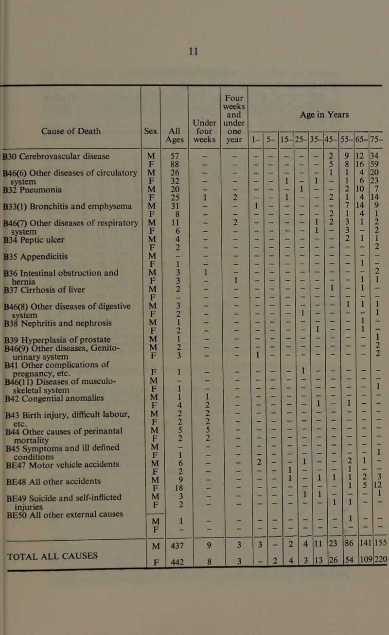 Cause of Death Sex All Ages Under four weeks Four weeks and under one year B30 Cerebrovascular disease M 57 F 88 — — B46(6) Other diseases of circulatory M 26 - - system F 32 - - B32 Pneumonia M 20 — — F 25 1 2 B33(l) Bronchitis and emphysema M 31 - - F 8 - - B46(7) Other diseases of respiratory M 11 - 2 system F 6 - — B34 Peptic ulcer M 4 - - F 2 - - B35 Appendicitis M - - - F 1 — B36 Intestinal obstruction and M 3 1 hernia F 3 - 1 B37 Cirrhosis of liver M 2 - — F — B46(8) Other diseases of digestive M 3 - system F 2 — B38 Nephritis and nephrosis M 1 F 2 — B39 Hyperplasia of prostate M 1 B46(9) Other diseases, Genito- M 2 — urinary system F 3 — — B41 Other complications of 1 pregnancy, etc. F  B^ll) Diseases of musculo- M — — — skeletal system F 1 — B42 Congential anomalies M 1 1 F 4 2 — B43 Birth injury, difficult labour. M 2 2 etc. F 2 2 B44 Other causes of perinantal M 5 5 mortality F 2 2 B45 Symptoms and ill defined M — — conditions F 1 BE47 Motor vehicle accidents M 6 — — F 2 - — BE48 All other accidents M 9 “ — F 18 — — BE49 Suicide and self-inflicted M 3 - - injuries F 2 — BE50 All other external causes 1 M — F — — M 437 9 3 TOTAL ALL CAUSES 442 8 F . 3 Age in Years 1- 5- 15- 25- 3 - 2 35- 45- 55- 65- 12 16 10 4 14 4 75- 34 59 20 23 7 14 3 12 - 1 141 109 155 220