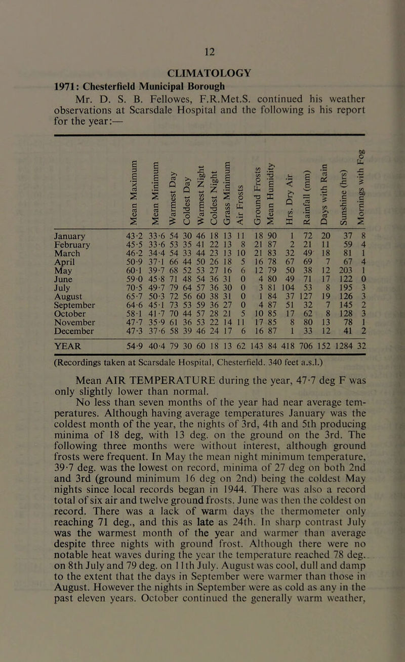 CLIMATOLOGY 1971: Chesterfield Municipal Borough Mr. D. S. B. Fellowes, F.R.Met.S. continued his weather observations at Scarsdale Hospital and the following is his report for the year:— E a E X C 03 E D E E a 03 o >> ca Q E c5 « z “ 2 o U to .t: C/) E u d) (/3 *0 u o *0 P •= z -S U, - S o -O U. 3 o o c ca u C <-• c is .c E a: rt a: j: ca Q January 43-2 33-6 54 30 46 18 13 11 18 90 1 72 20 37 8 February 45-5 33-6 53 35 41 22 13 8 21 87 2 21 11 59 4 March 46-2 34-4 54 33 44 23 13 10 21 83 32 49 18 81 1 April 50-9 37-1 66 44 50 26 18 5 16 78 67 69 7 67 4 May 601 39-7 68 52 53 27 16 6 12 79 50 38 12 203 1 June 590 45-8 71 48 54 36 31 0 4 80 49 71 17 122 0 July 70-5 49-7 79 64 57 36 30 0 3 81 104 53 8 195 3 August 65-7 50-3 72 56 60 38 31 0 1 84 37 127 19 126 3 September 64-6 45-1 73 53 59 36 27 0 4 87 51 32 7 145 2 October 58-1 41-7 70 44 57 28 21 5 10 85 17 62 8 128 3 November 47-7 35-9 61 36 53 22 14 11 17 85 8 80 13 78 1 December 47-3 37-6 58 39 46 24 17 6 16 87 1 33 12 41 2 YEAR 54-9 40-4 79 30 60 18 13 62 143 84 418 706 152 1284 32 (Recordings taken at Scarsdale Hospital, Chesterfield. 340 feet a.s.l.) Mean AIR TEMPERATURE during the year, 47-7 deg F was only slightly lower than normal. No less than seven months of the year had near average tem- peratures. Although having average temperatures January was the coldest month of the year, the nights of 3rd, 4th and 5th producing minima of 18 deg, with 13 deg. on the ground on the 3rd. The following three months were without interest, although ground frosts were frequent. In May the niean night minimum temperature, 39*7 deg. was the lowest on record, minima of 27 deg on both 2nd and 3rd (ground minimum 16 deg on 2nd) being the coldest May nights since local records began in 1944. There was also a record total of six air and twelve ground frosts. June was then the coldest on record. There was a lack of warm days the thermometer only reaching 71 deg., and this as late as 24th. In sharp contrast July was the warmest month of the year and warmer than average despite three nights with ground frost. Although there were no notable heat waves during the year the temperature reached 78 deg.. on 8th July and 79 deg. on 11 th July. August was cool, dull and damp to the extent that the days in September were warmer than those in August. However the nights in September were as cold as any in the past eleven years. October continued the generally warm weather,