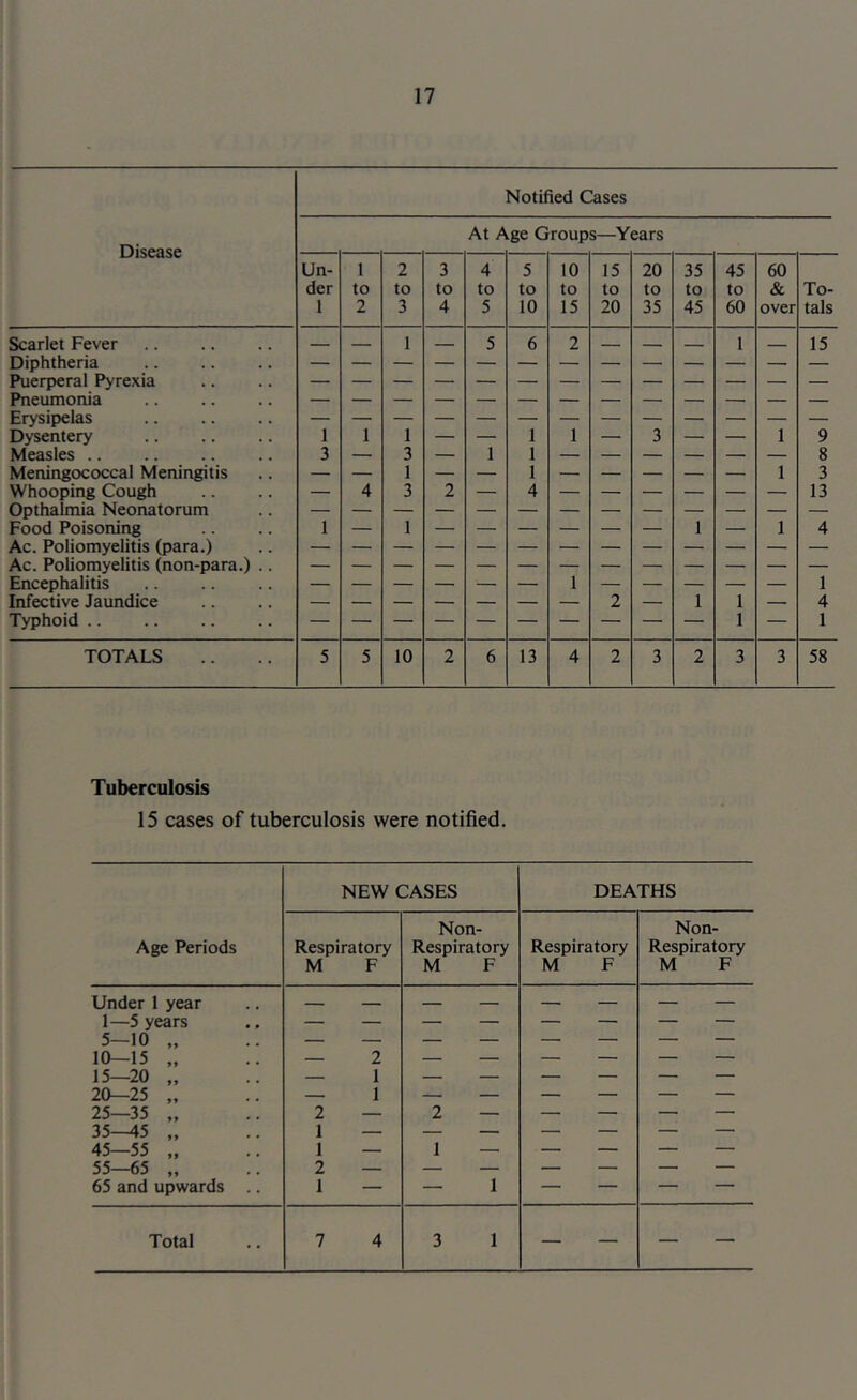 Notified Cases At Age Groups—Years Disease Un- der 1 1 to 2 2 to 3 3 to 4 4 to 5 5 to 10 10 to 15 15 to 20 20 to 35 35 to 45 45 to 60 60 & over To- tals Scarlet Fever _ 1 5 6 2 __ - - - 1 15 Diphtheria Puerperal Pyrexia Pneumonia Erysipelas Dysentery 1 1 1 — — 1 1 — 3 — — 1 9 Measles 3 — 3 — 1 1 — — — — — — 8 Meningococcal Meningitis 1 1 1 3 Whooping Cough — 4 3 2 — 4 13 Opthalmia Neonatorum Food Poisoning 1 — 1 1 — 1 4 Ac. Poliomyelitis (para.) Ac. Poliomyelitis (non-para.) .. Encephalitis 1 1 Infective Jaundice — — — — — — — 2 — 1 1 — 4 Typhoid .. 1 — 1 TOTALS 5 5 10 2 6 13 4 2 3 2 3 3 58 Tuberculosis 15 cases of tuberculosis were notified. Age Periods NEW CASES DEATHS Respiratory M F Non- Respiratory M F Respiratory M F Non- Respiratory M F Under 1 year 1—5 years 5-10 „ 10-15 „ 15-20 „ 20-25 „ 25-35 „ 35-^5 „ 45-55 „ 55-65 „ 65 and upwards .. — 2 — 1 — 1 2 — 1 — 1 — 2 — 1 — 2 — 1 — — 1 i 1 1 1 1 1 1 1 1 1 1 1 1 1 1 1 1 1 1 1 1 1 1 1 1 1 1 1 1 1 1 1 1 1 1 1 1 1 1 1 1 1 1 I