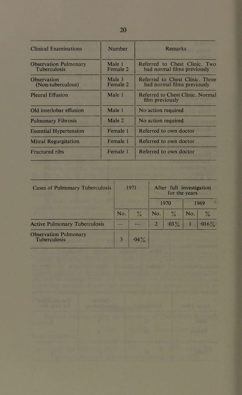 Clinical Examinations Number Remarks Observation Pulmonary Tuberculosis Male 1 Female 2 Referred to Chest Clinic. Two had normal films previously Observation (Non-tuberculous) Male 3 Female 2 Referred to Chest Clinic. Three had normal films previously Pleural Effusion Male 1 Referred to Chest Clinic. Normal film previously Old interlobar effusion Male 1 No action required Pulmonary Fibrosis Male 2 No action required Essential Hypertension Female 1 Referred to own doctor Mitral Regurgitation Female 1 Referred to own doctor Fractured ribs Female 1 Referred to own doctor Cases of Pulmonary Tuberculosis 1971 After full investigation for the years 1970 1969 No. 7o No. % No. % Active Pulmonary Tuberculosis — — 2 •03% 1 •016% Observation Pulmonary Tuberculosis 3 •04%