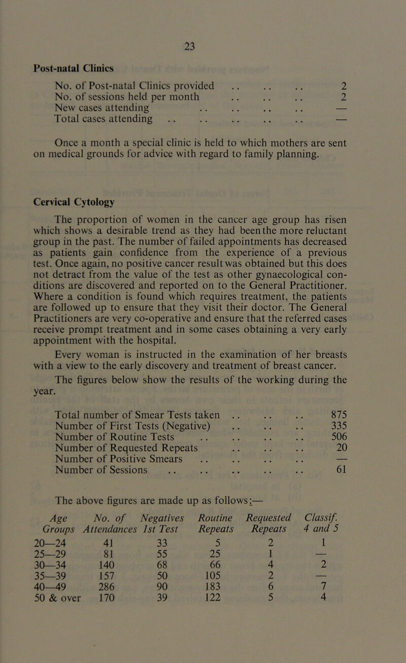 Post-natal Clinics No. of Post-natal Clinics provided .. .. .. 2 No. of sessions held per month .. .. .. 2 New cases attending — Total cases attending .. .. .. .. .. — Once a month a special clinic is held to which mothers are sent on medical grounds for advice with regard to family planning. Cervical Cytology The proportion of women in the cancer age group has risen which shows a desirable trend as they had been the more reluctant group in the past. The number of failed appointments has decreased as patients gain confidence from the experience of a previous test. Once again, no positive cancer result was obtained but this does not detract from the value of the test as other gynaecological con- ditions are discovered and reported on to the General Practitioner. Where a condition is found which requires treatment, the patients are followed up to ensure that they visit their doctor. The General Practitioners are very co-operative and ensure that the referred cases receive prompt treatment and in some cases obtaining a very early appointment with the hospital. Every woman is instructed in the examination of her breasts with a view to the early discovery and treatment of breast cancer. The figures below show the results of the working during the year. Total number of Smear Tests taken .. .. .. 875 Number of First Tests (Negative) .. .. .. 335 Number of Routine Tests .. .. .. .. 506 Number of Requested Repeats .. .. .. 20 Number of Positive Smears .. .. .. .. — Number of Sessions .. .. .. .. .. 61 The above figures are made up as follows i— Age No. of Negatives Routine Requested Classif. Groups Attendances 1st Test Repeats Repeats 4 and 5 20—24 41 33 5 2 1 25—29 81 55 25 1 — 30—34 140 68 66 4 2 35—39 157 50 105 2 — 40—49 286 90 183 6 7 50 & over 170 39 122 5 4